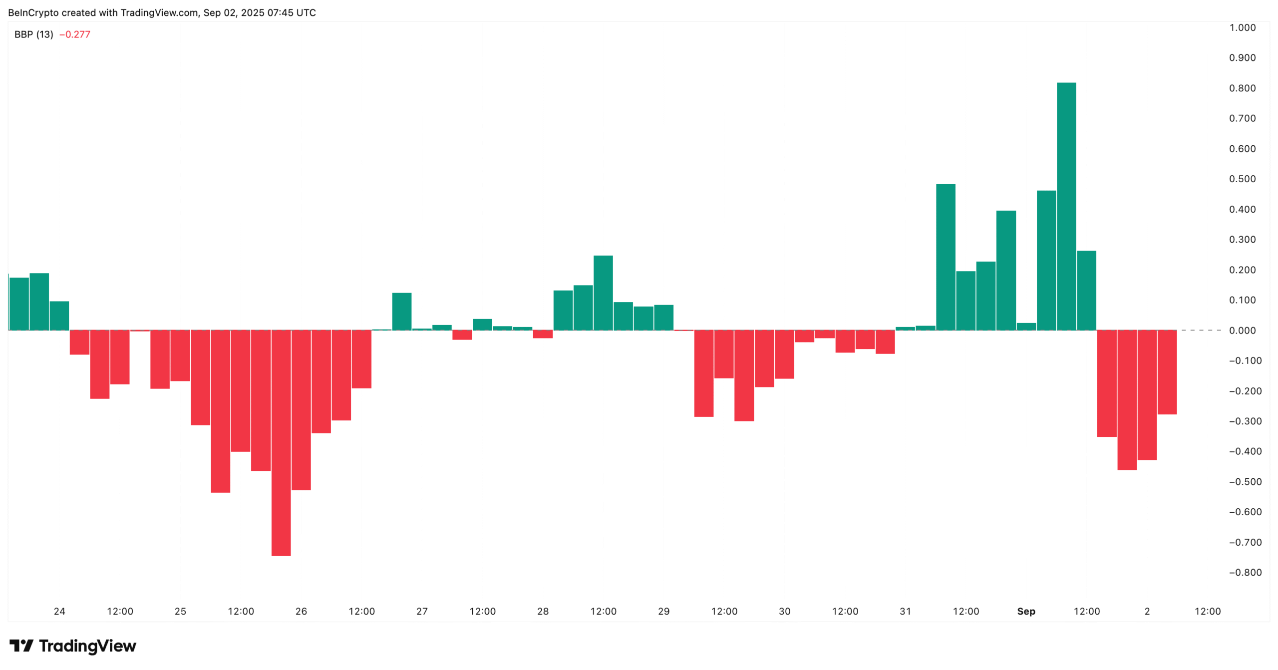 TRUMP Bears Losing Grip In A Shorter Timeframe