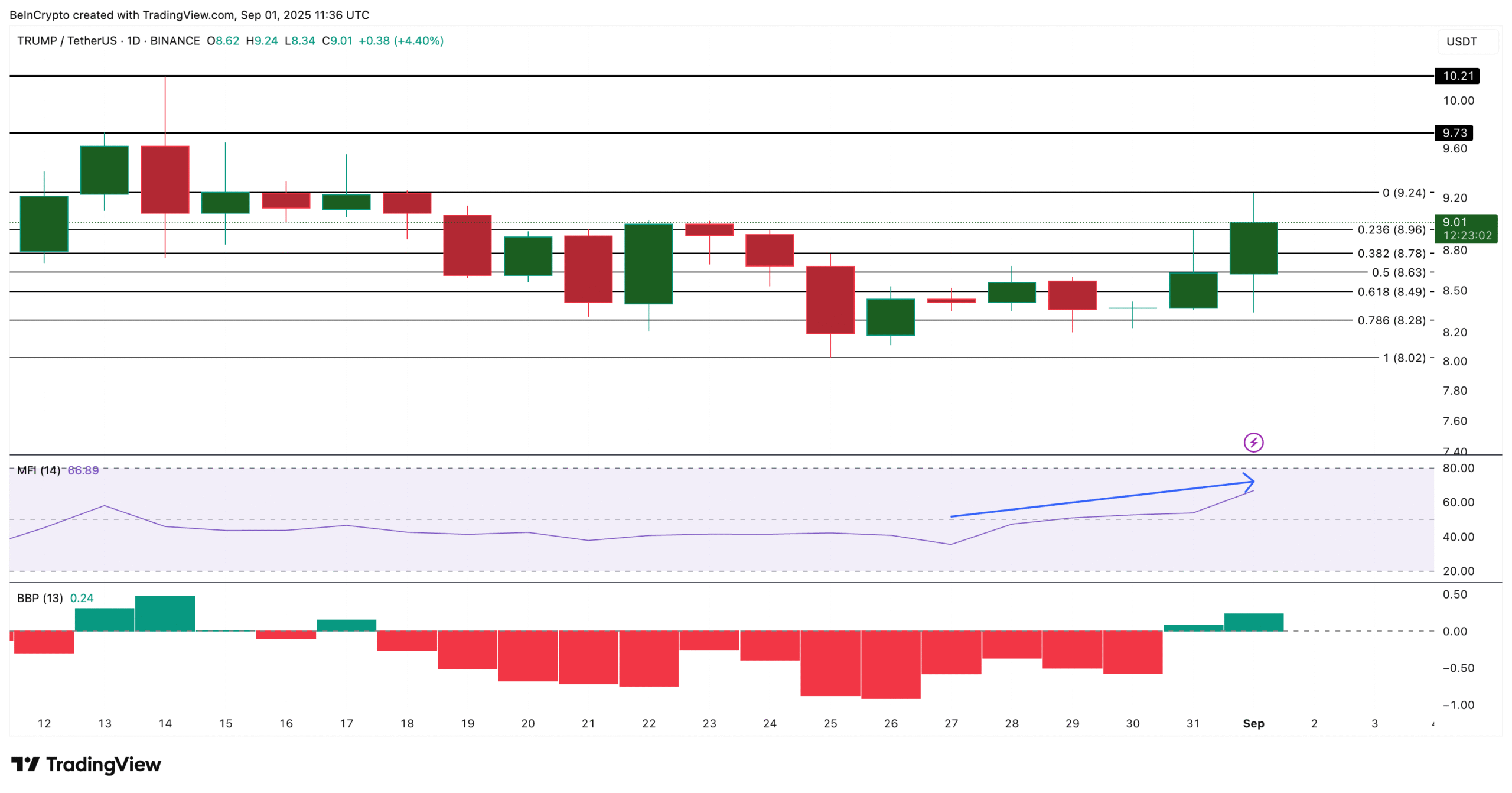 TRUMP Price Analysis: