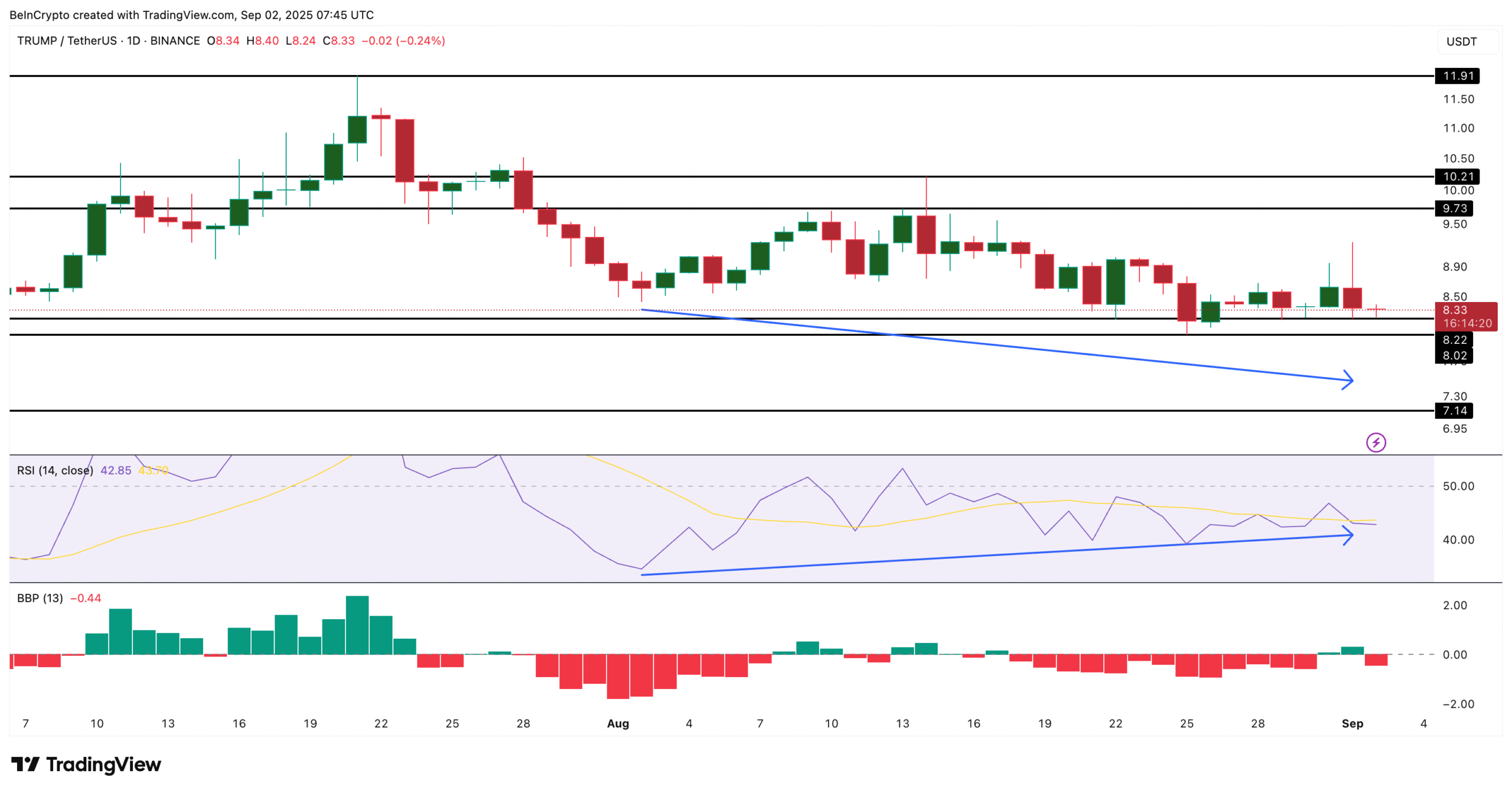 TRUMP Price Analysis