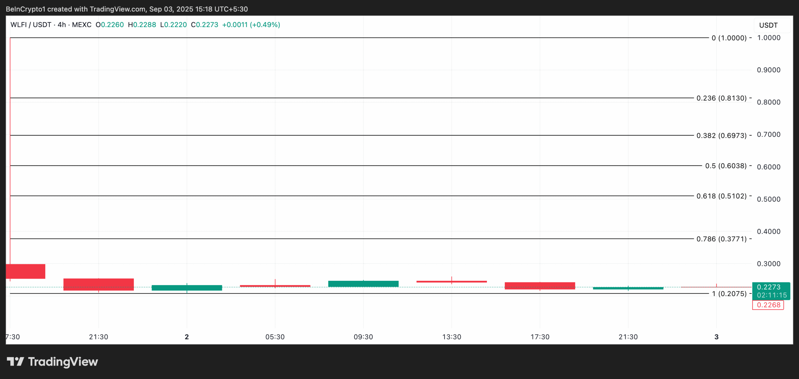 WLFI Price Analysis.