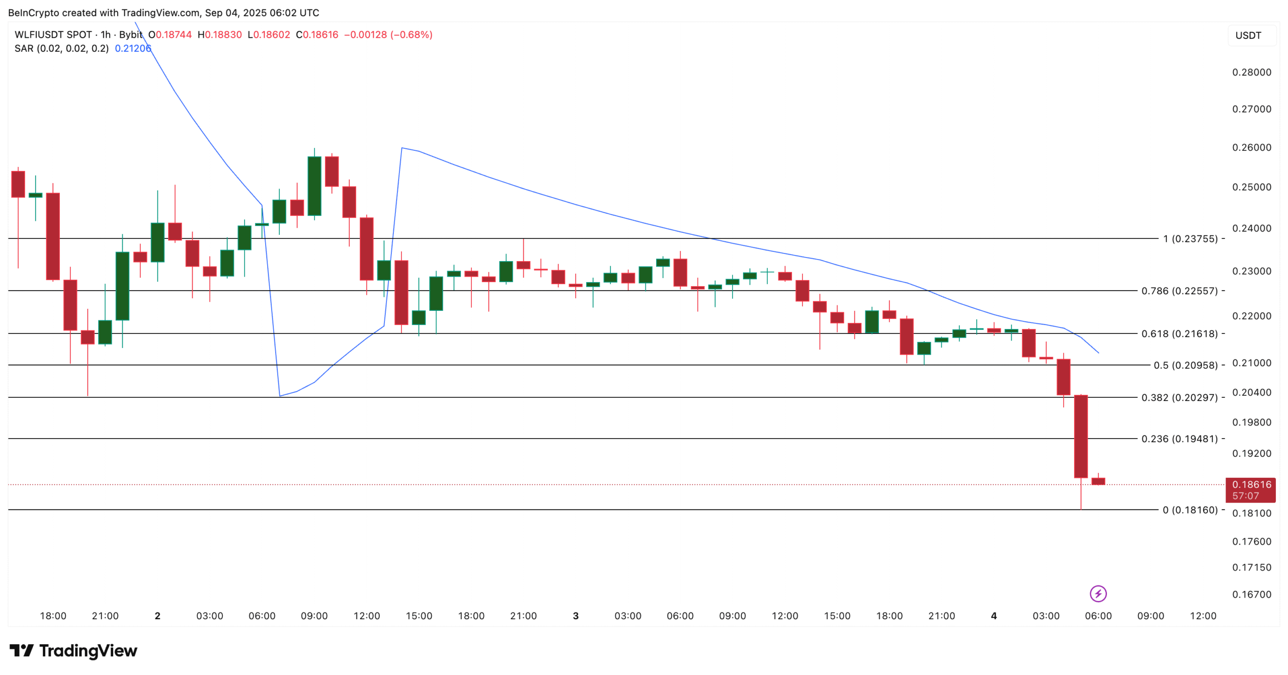 WLFI Price Analysis: