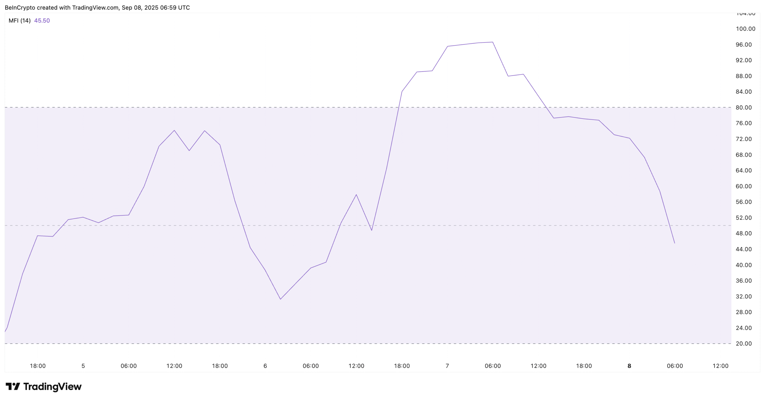 WLFI Dip Buying Takes A Hit