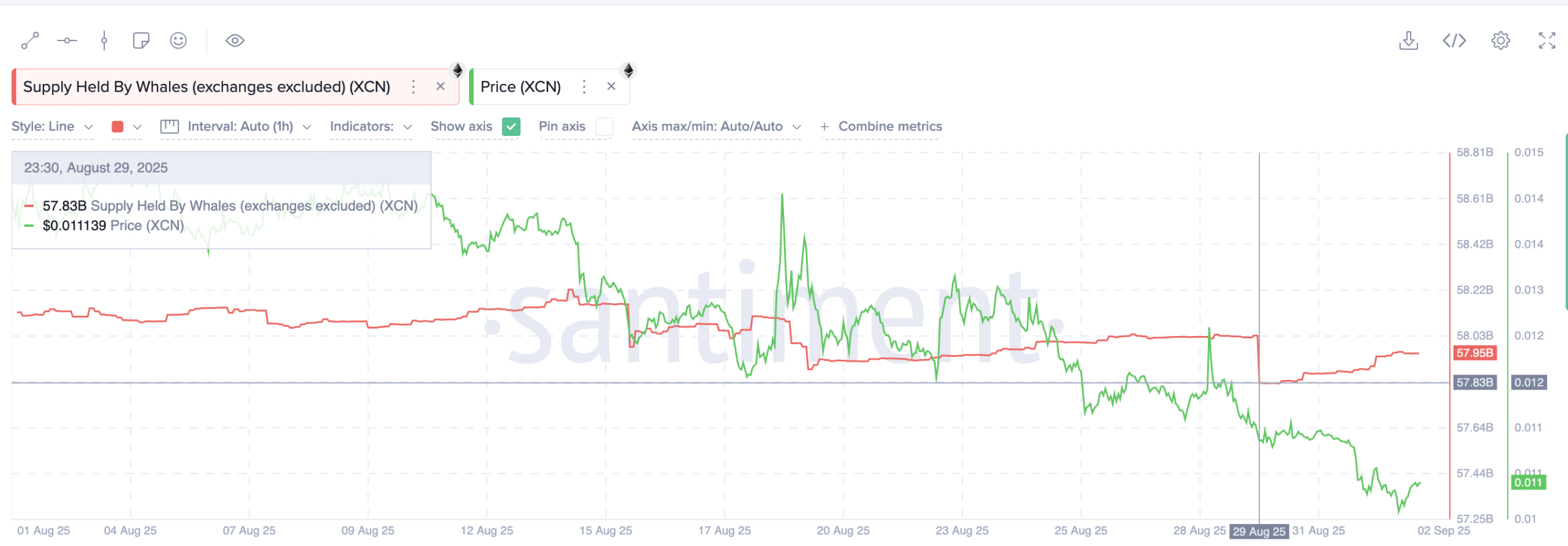XCN Whales Buying The Dip