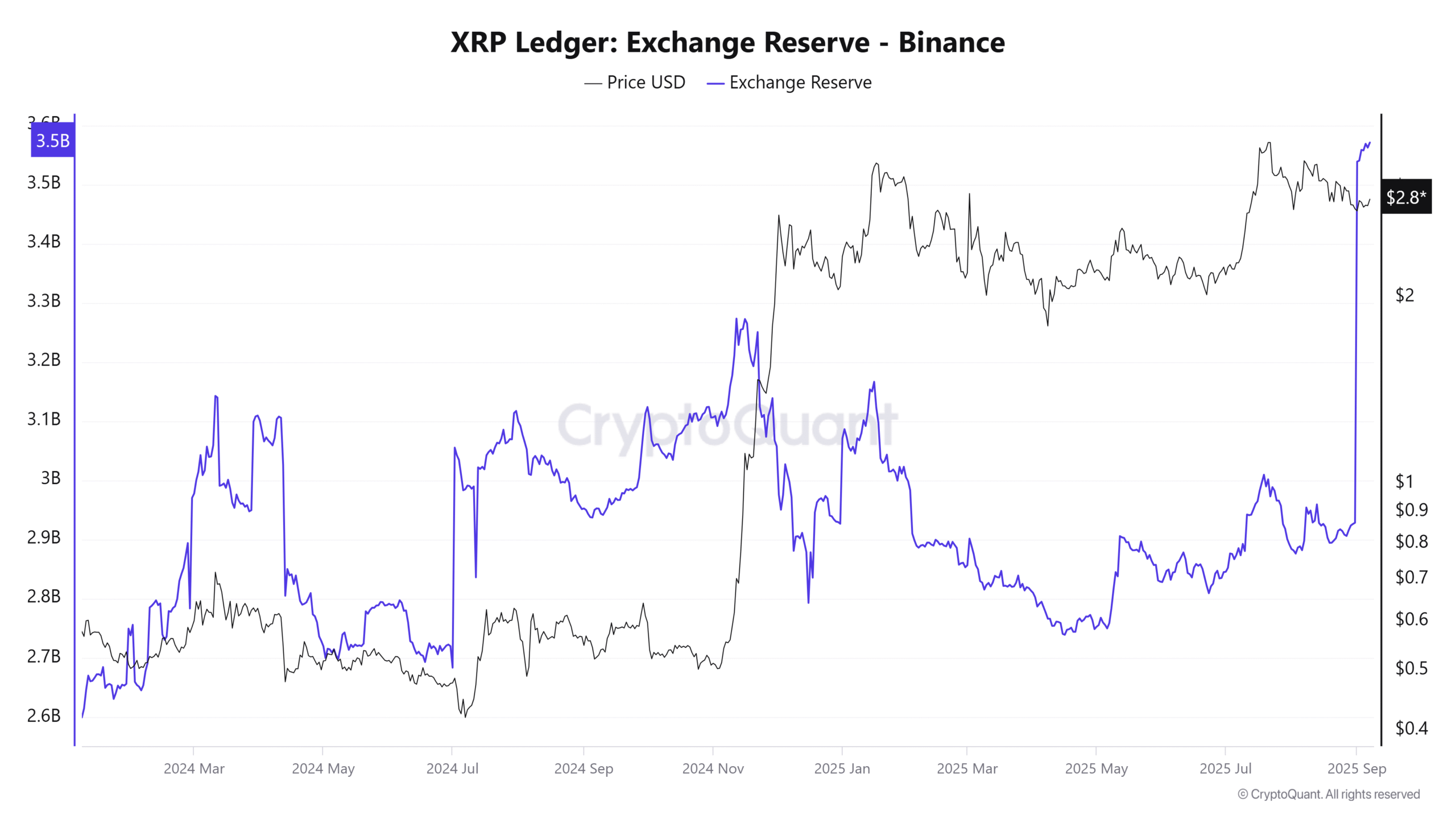 XRP Exchange Reserve. Source: CryptoQuant