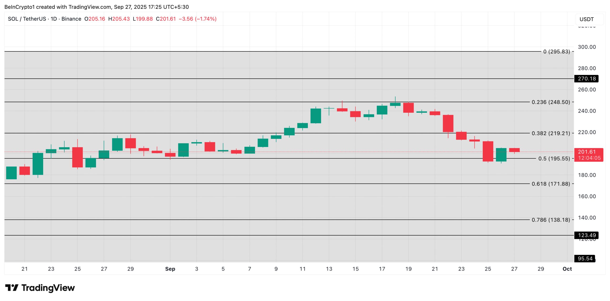 SOL Price Analysis. 