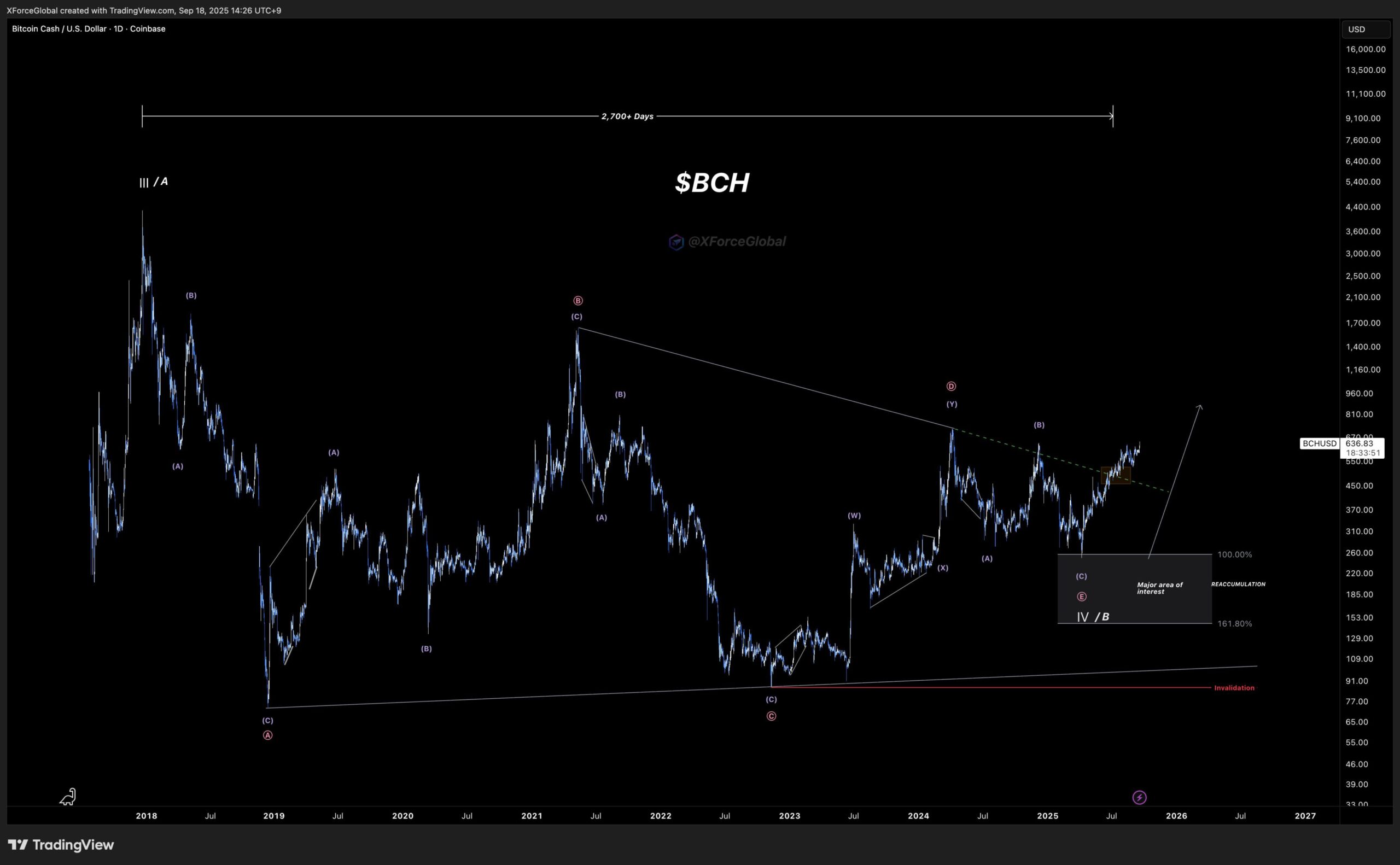 Bitcoin Cash Price Structure. Source: XForceGlobal