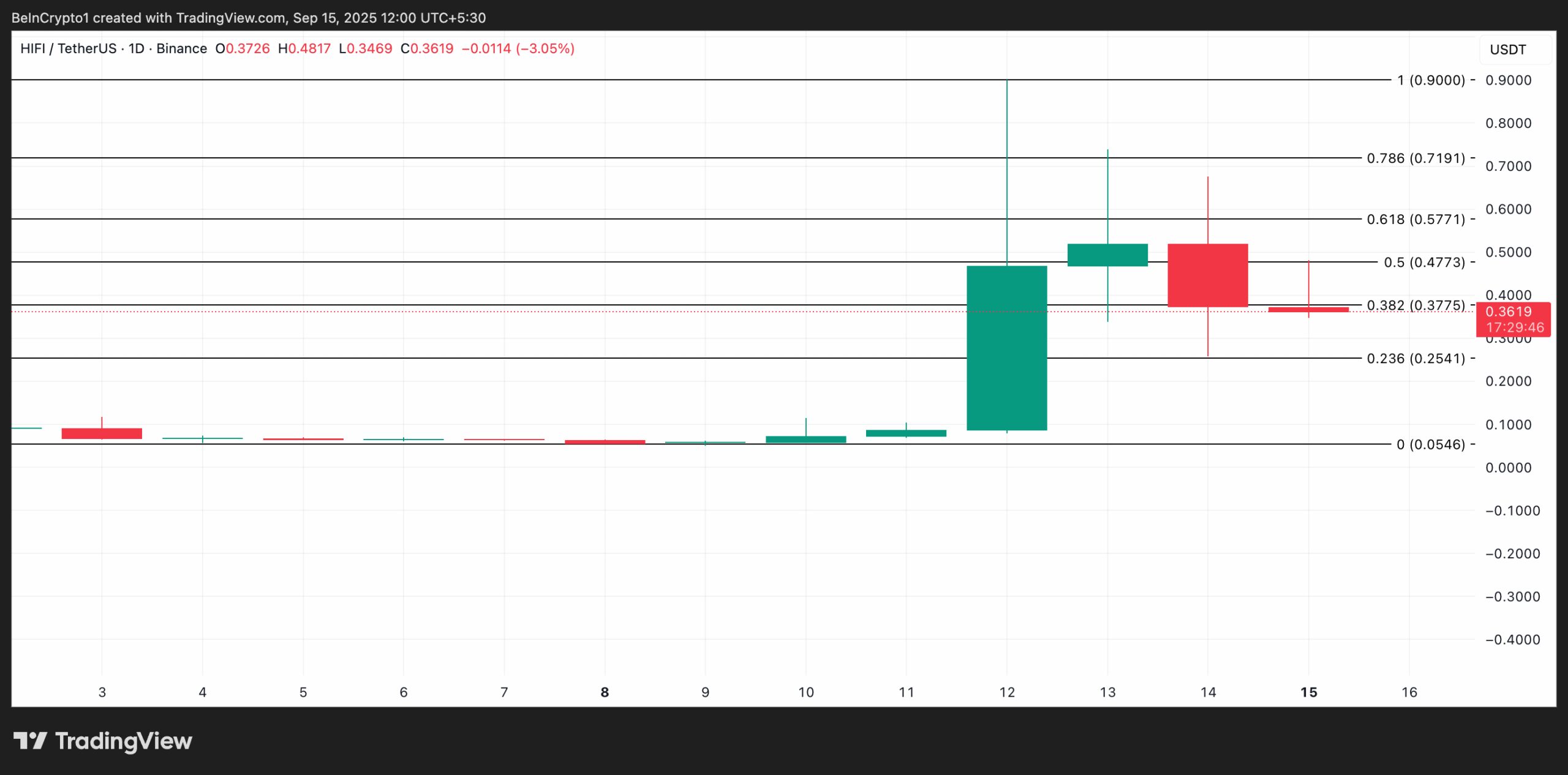 HIFI Price Analysis.