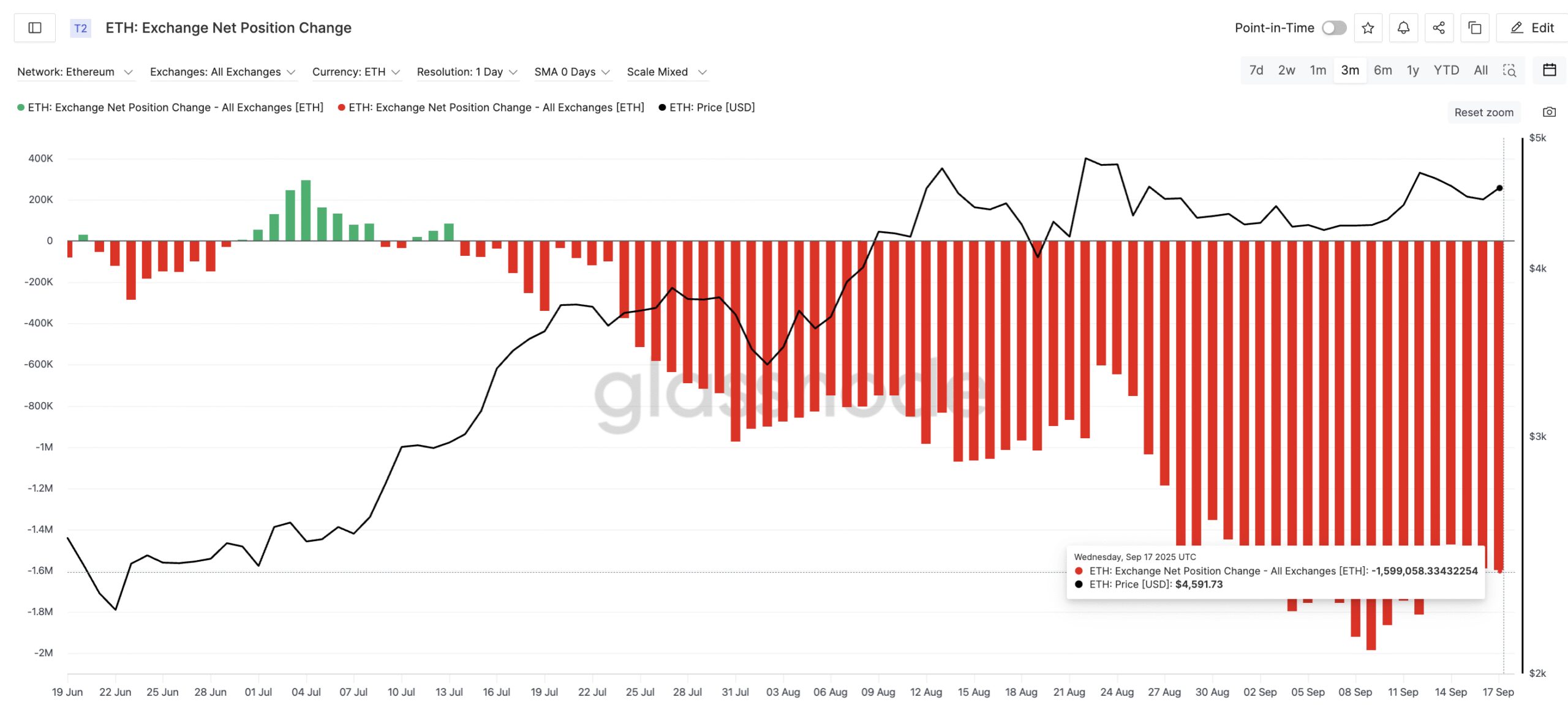 Ethereum Buyers Keep Stepping In
