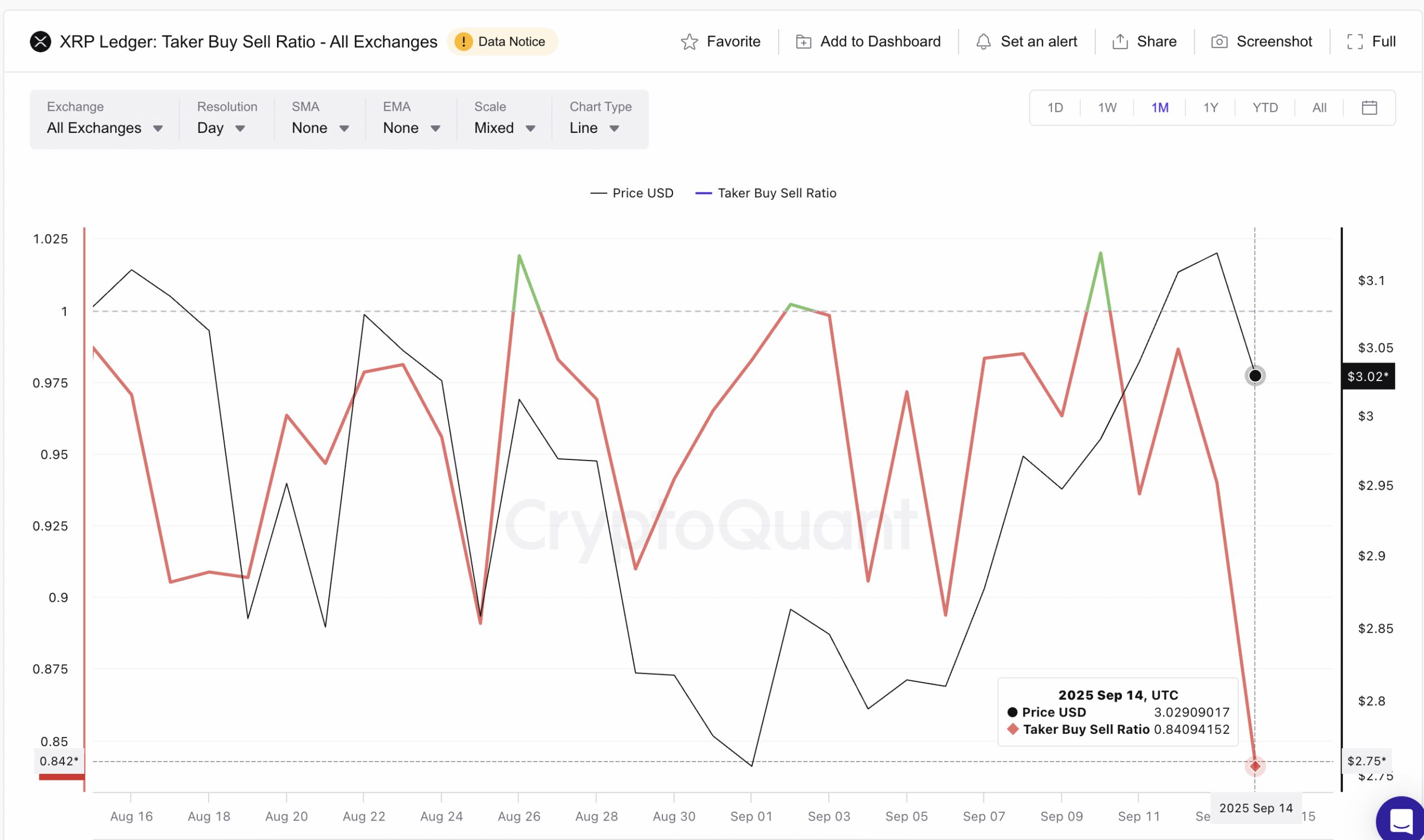 XRP Taker Buy-Sell Ratio Flips Increasingly Bearish