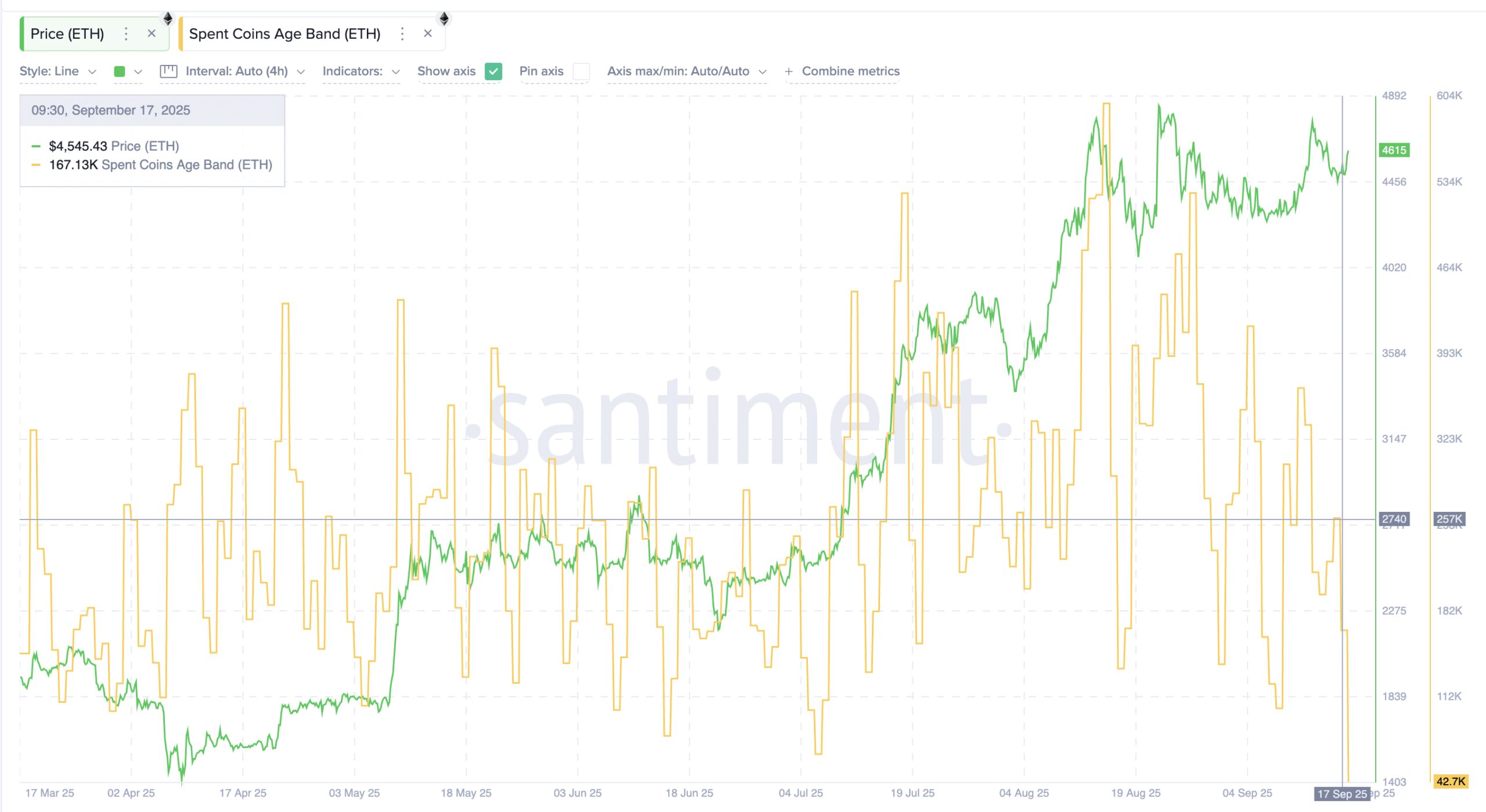 Ethereum Coins Are Not Moving As Aggressively