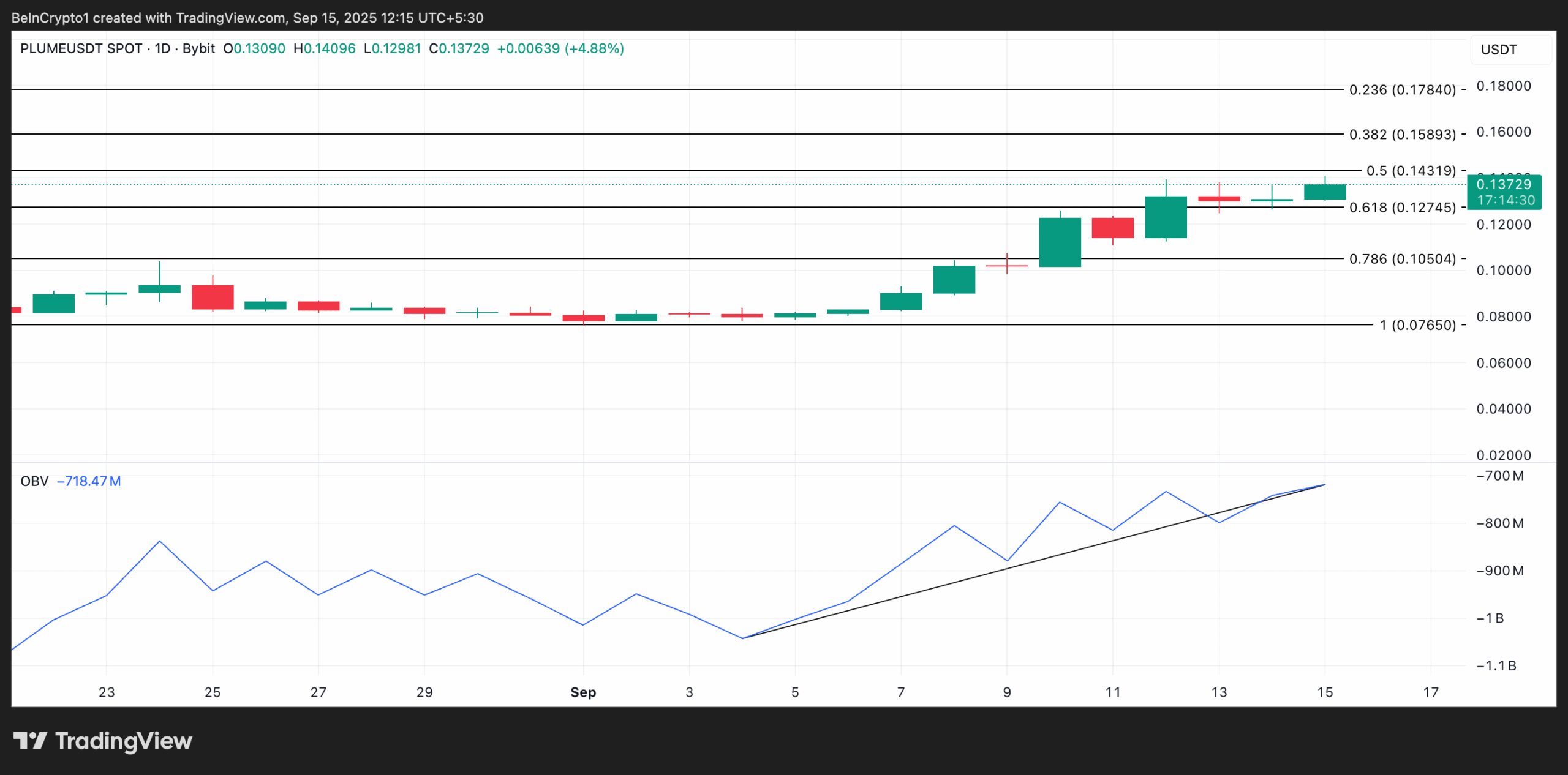 PLUME Price Analysis