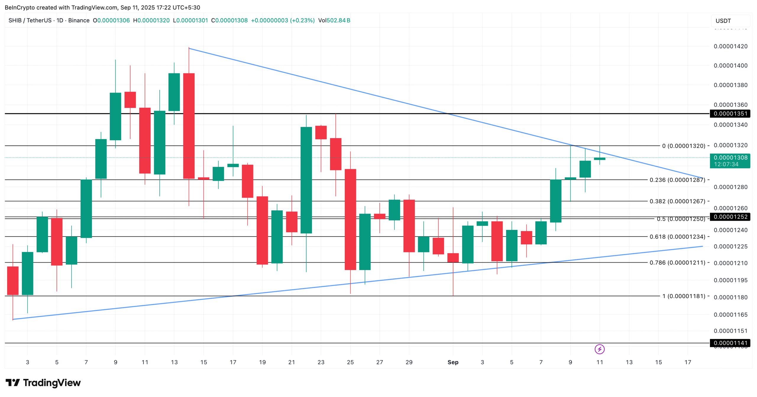 Shiba Inu Price Analysis