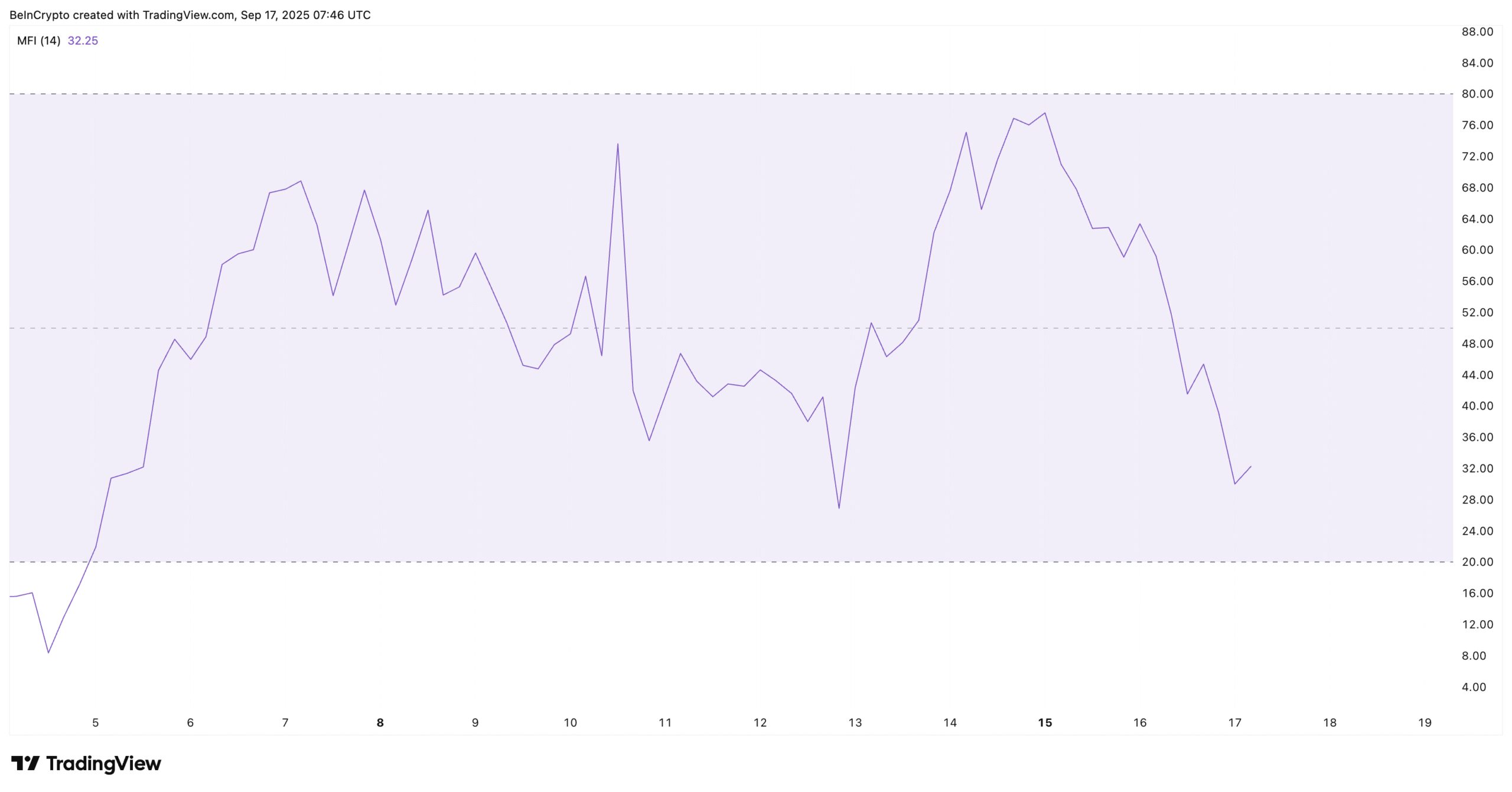 LINEA Buying Isn't Supporting The Price