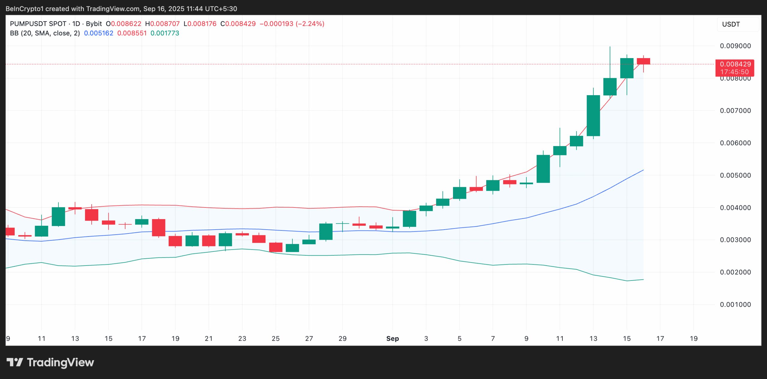 PUMP Bollinger Band