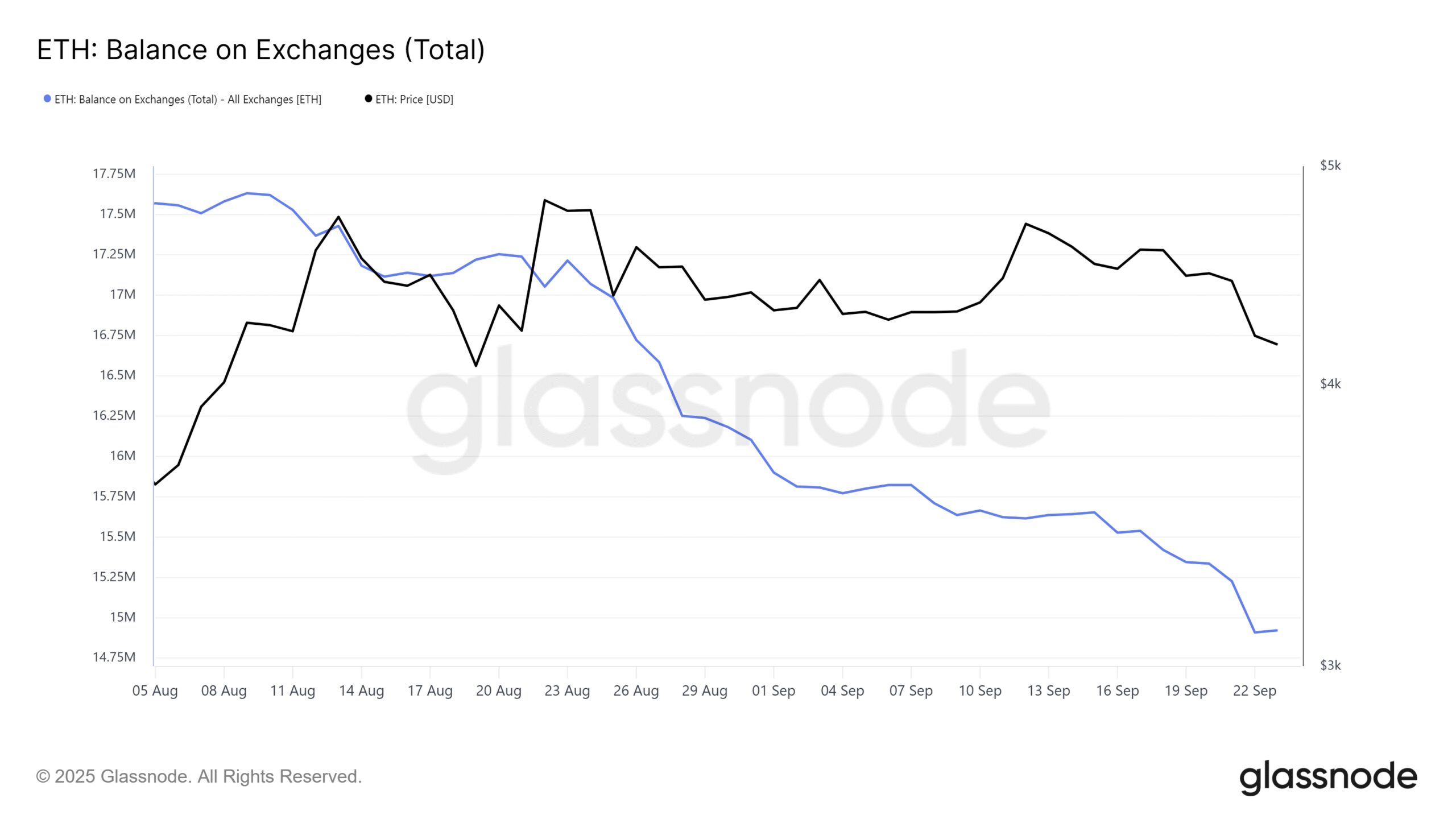 Ethereum Exchange Supply