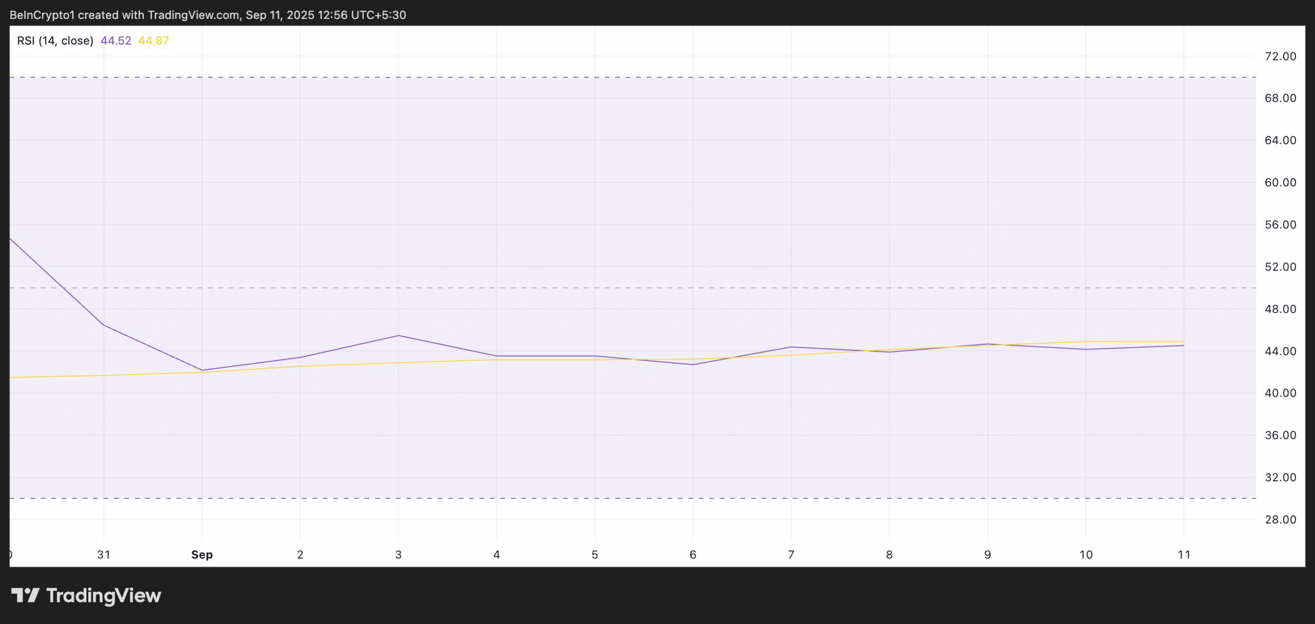 PI RSI.