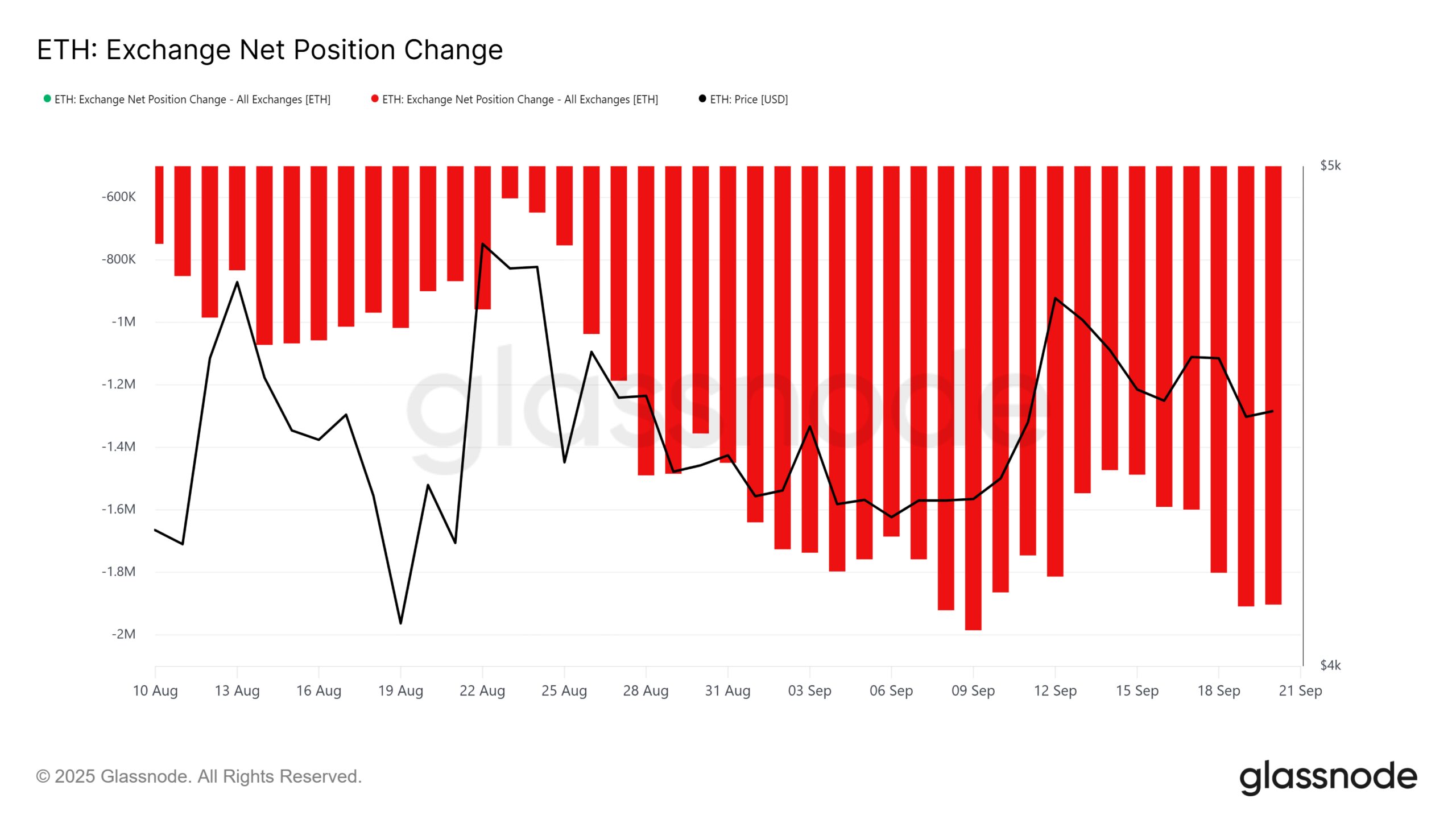 Ethereum Exchange Net Position Change