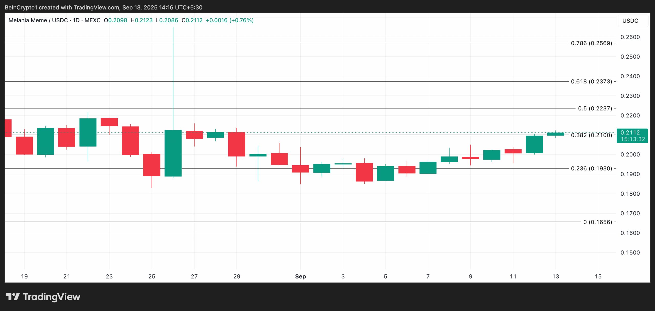 MELANIA Price Analysis.