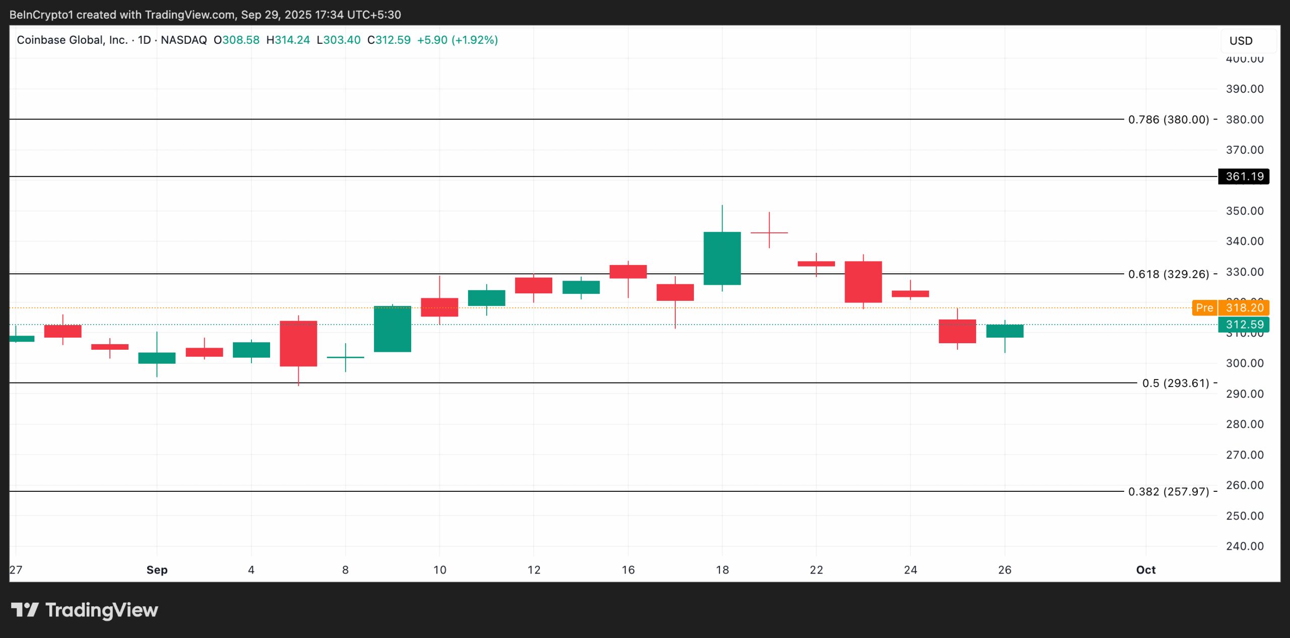 COIN Price Analysis.
