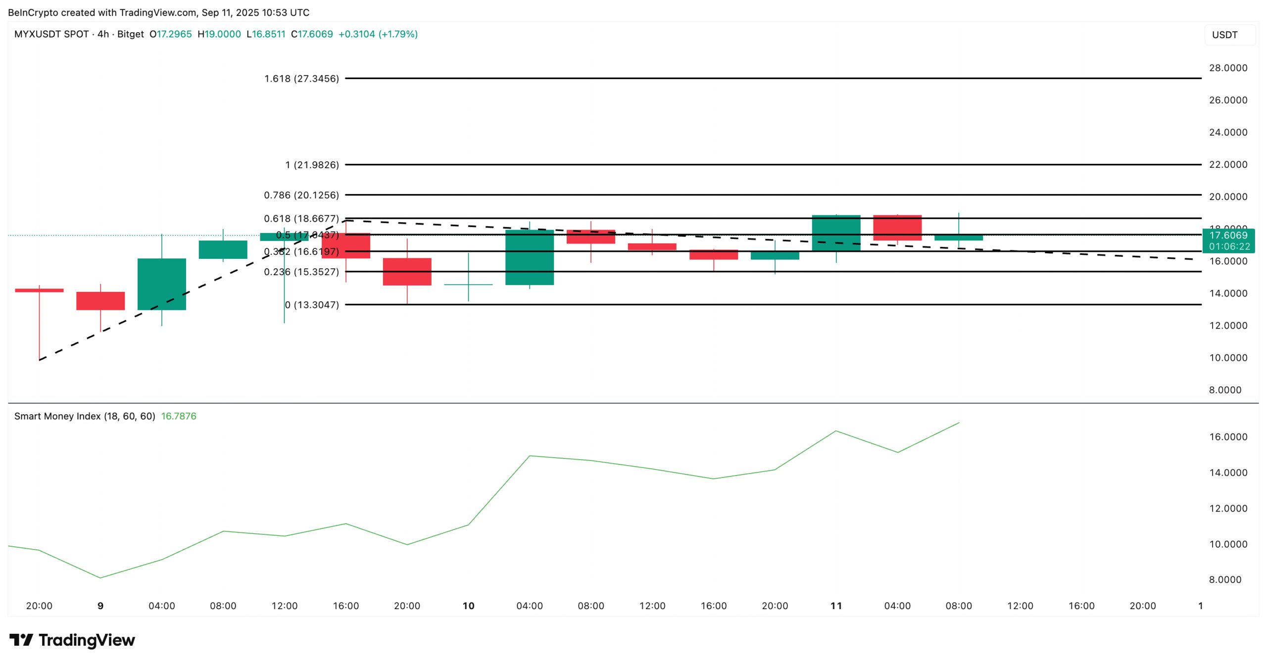 MYX Price Analysis:
