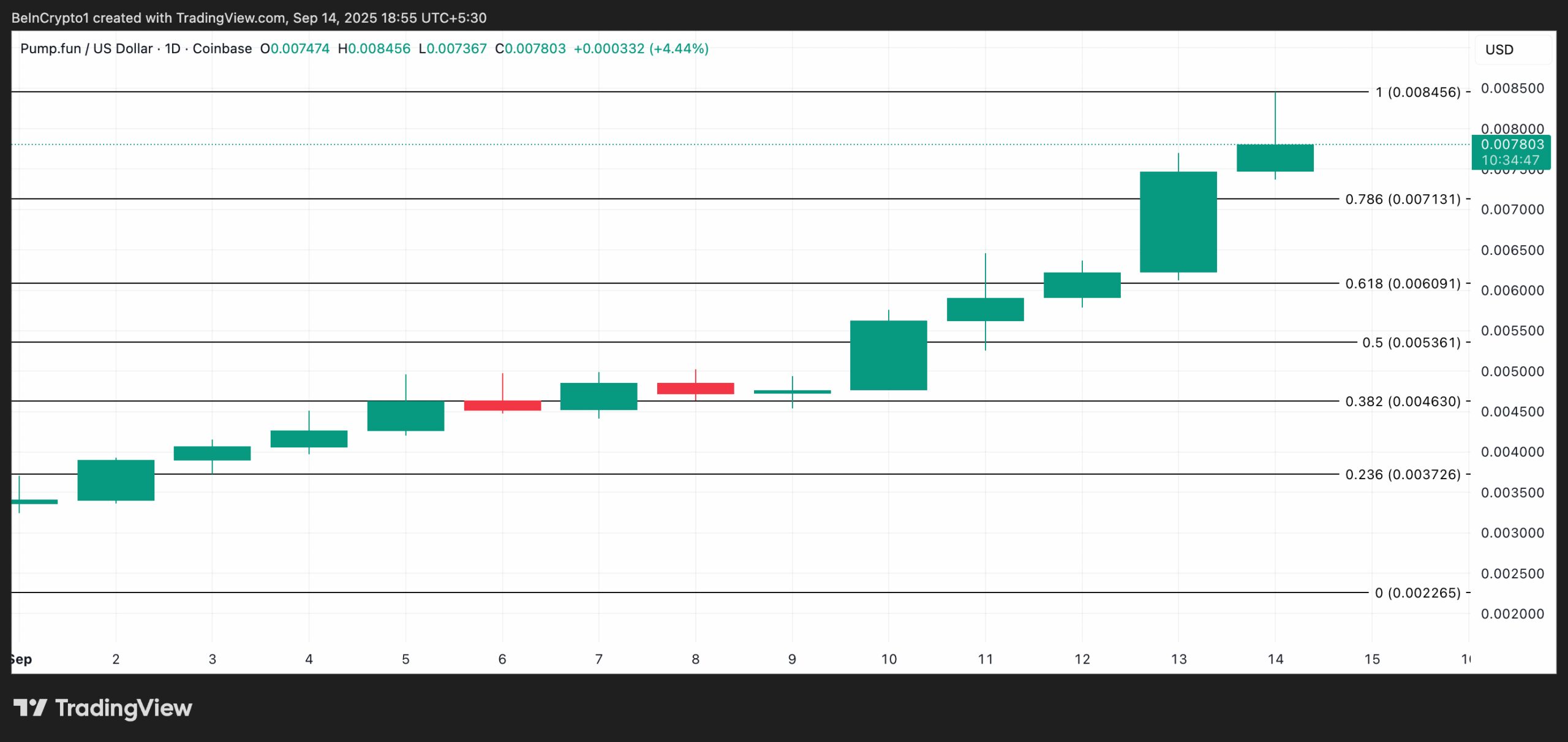 PUMP Price Analysis.