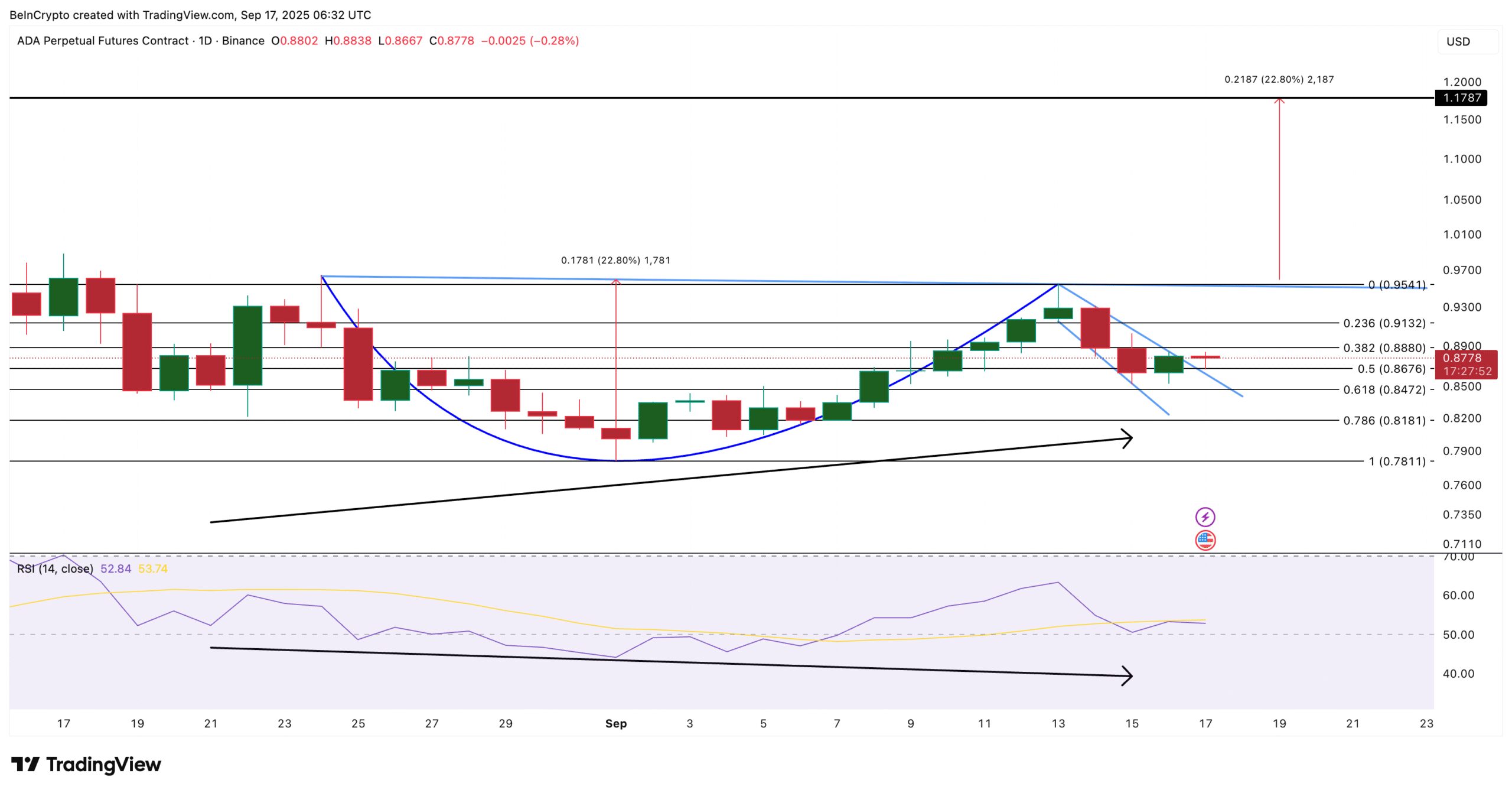 Cardano Price Analysis