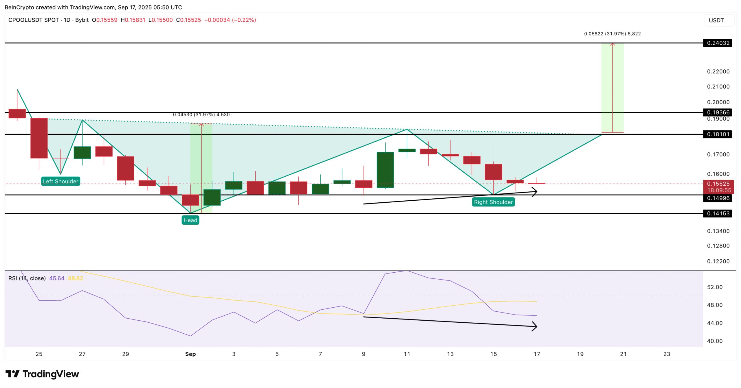 CPOOL Price Analysis