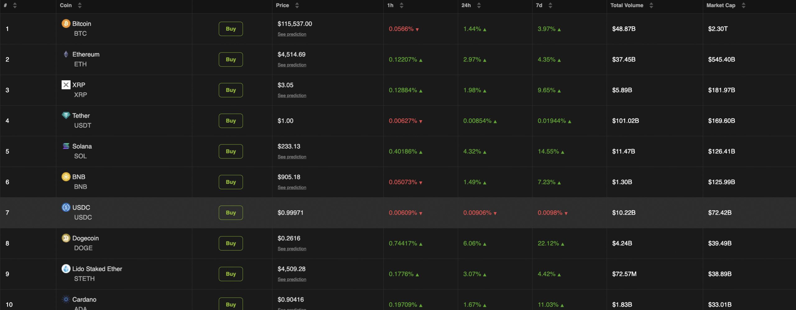 SOL is now the 5th largest crypto by market cap. Source: BeInCrypto