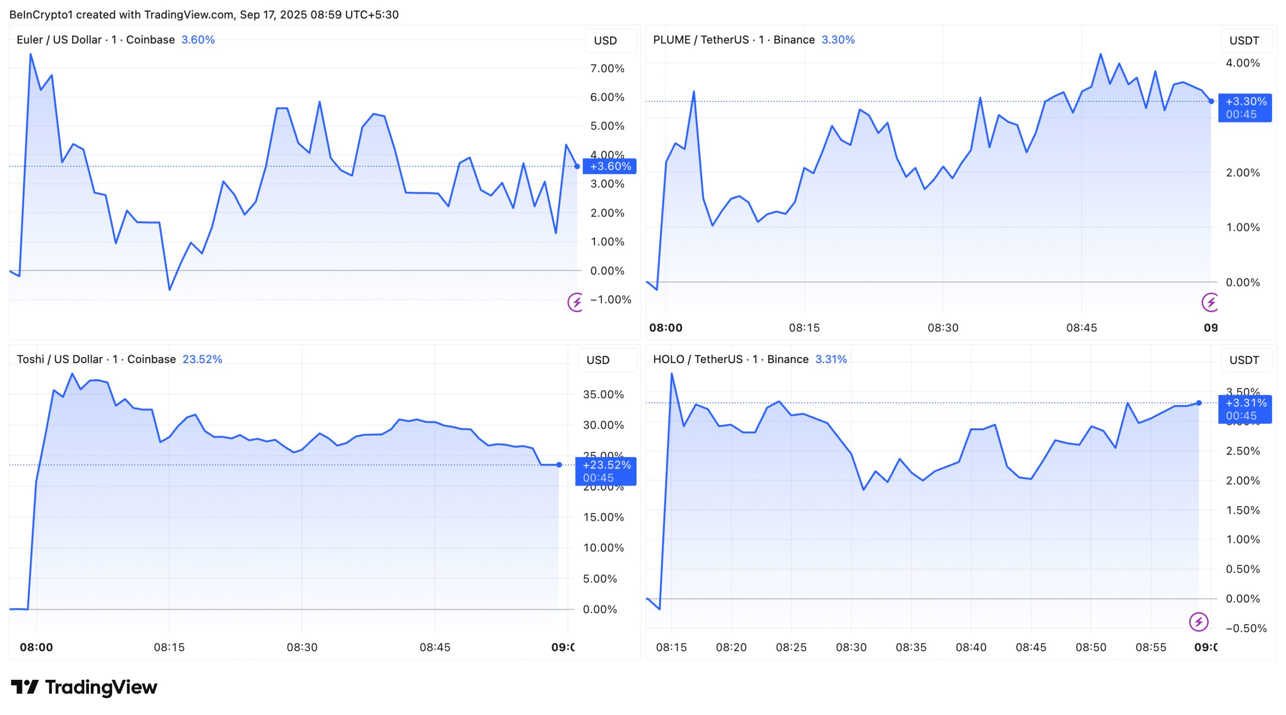EUL, PLUME, TOSHI, and HOLO Price Performance