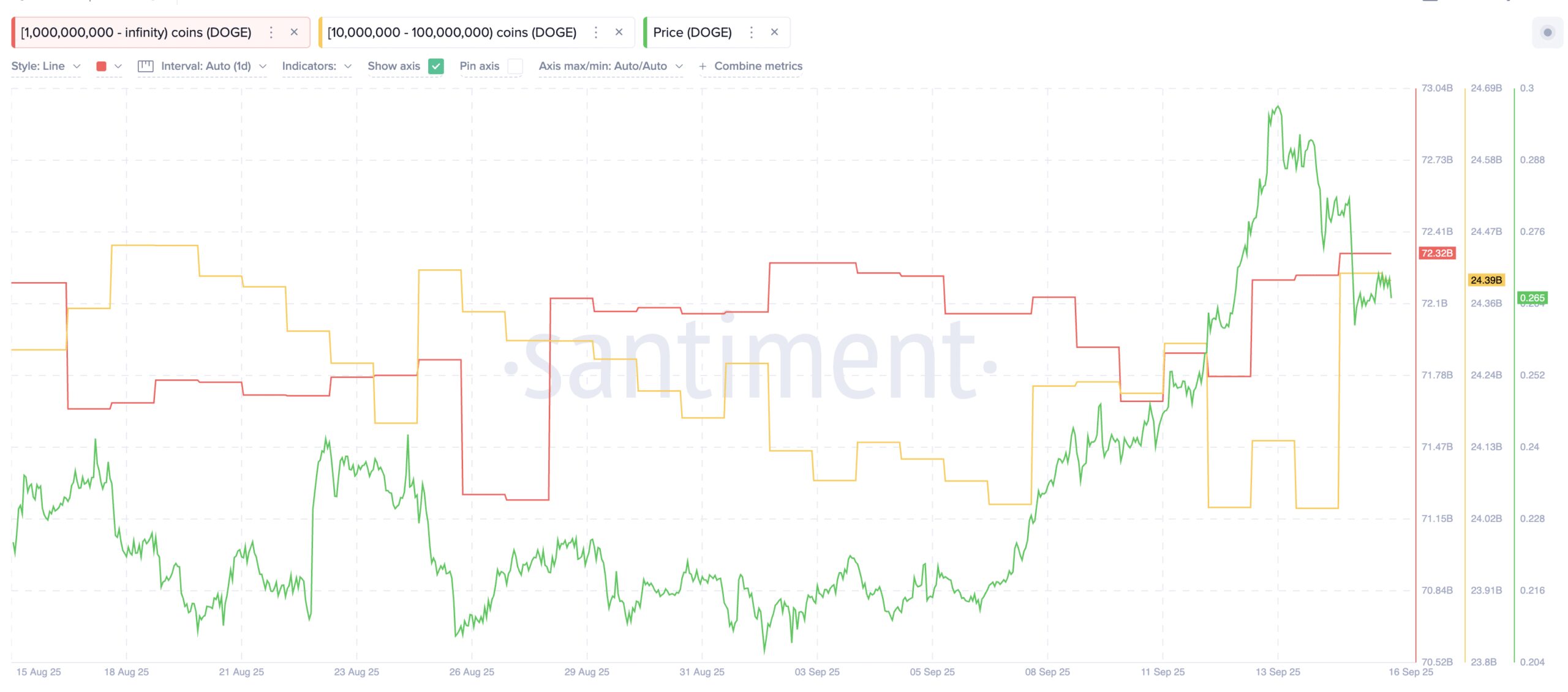 Dogecoin Whales Still Active