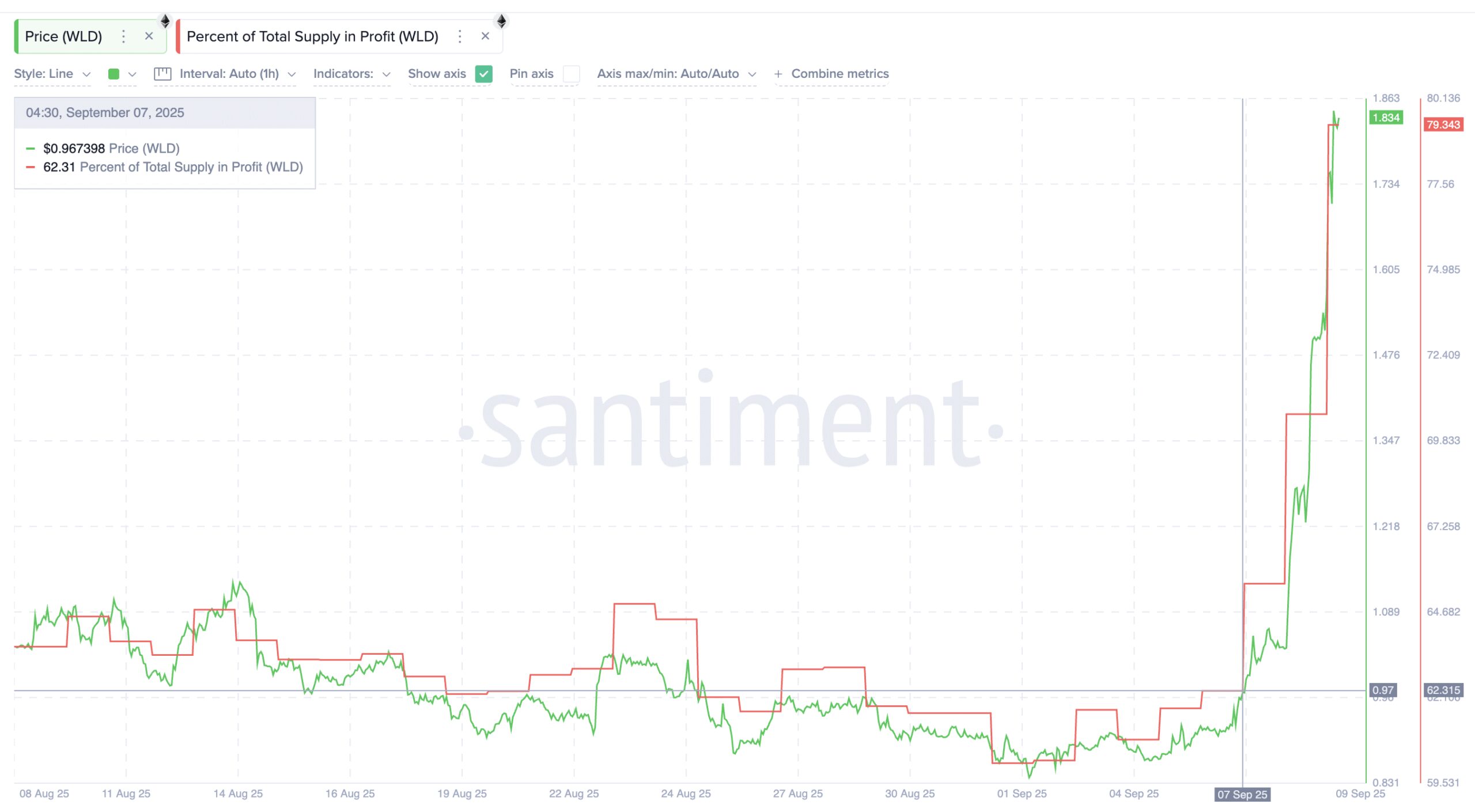 Total WLD Supply In Profit Surges