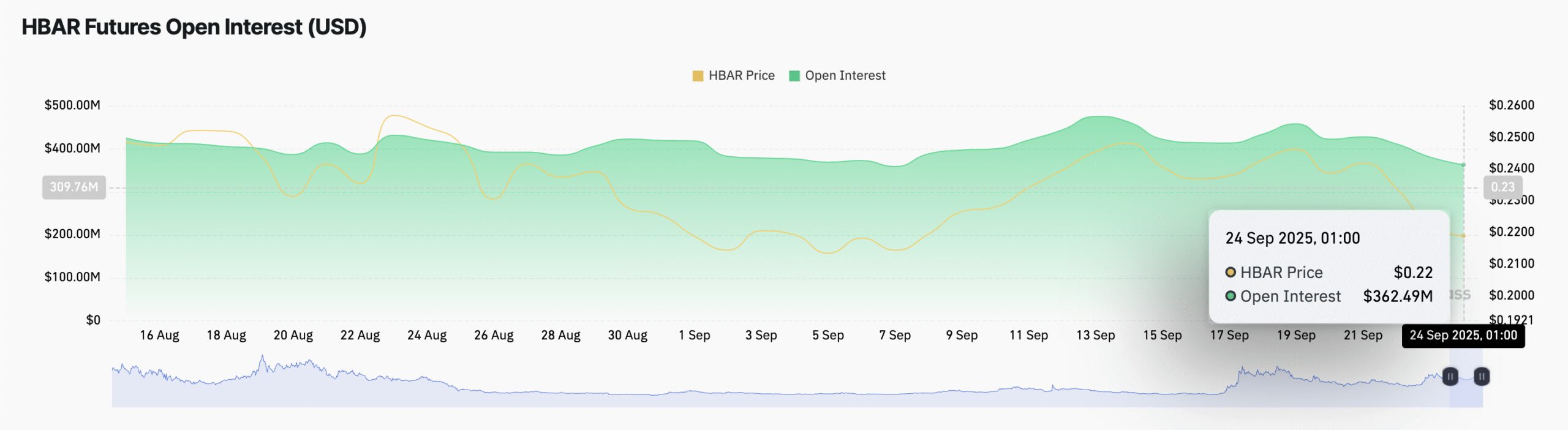 HBAR Futures Open Interest