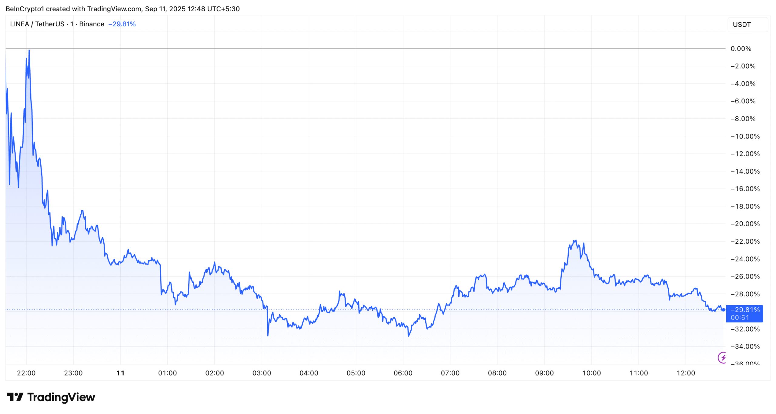 LINEA Price Performance