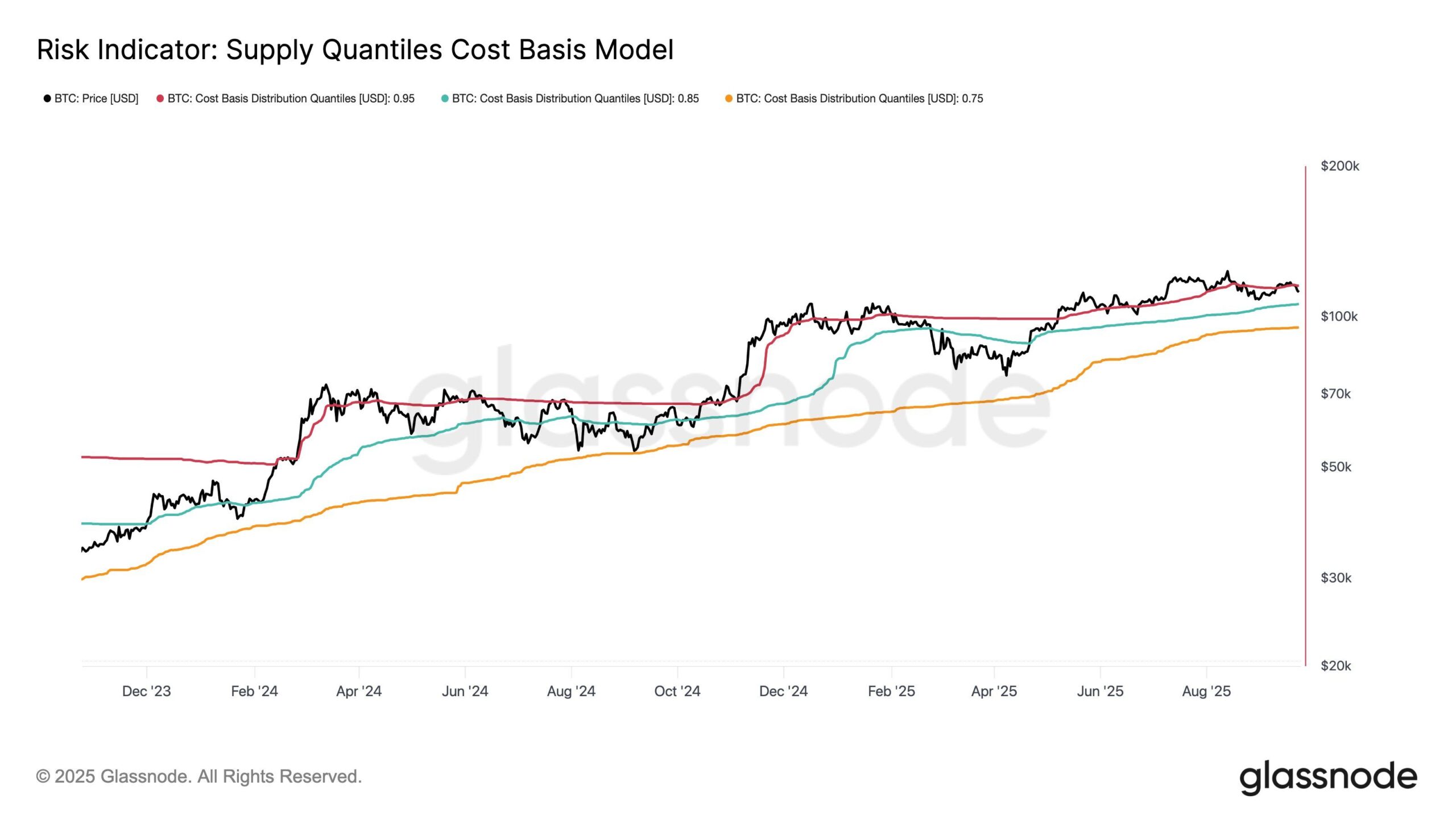 Bitcoin Supply Quantiles Cost Basis Model