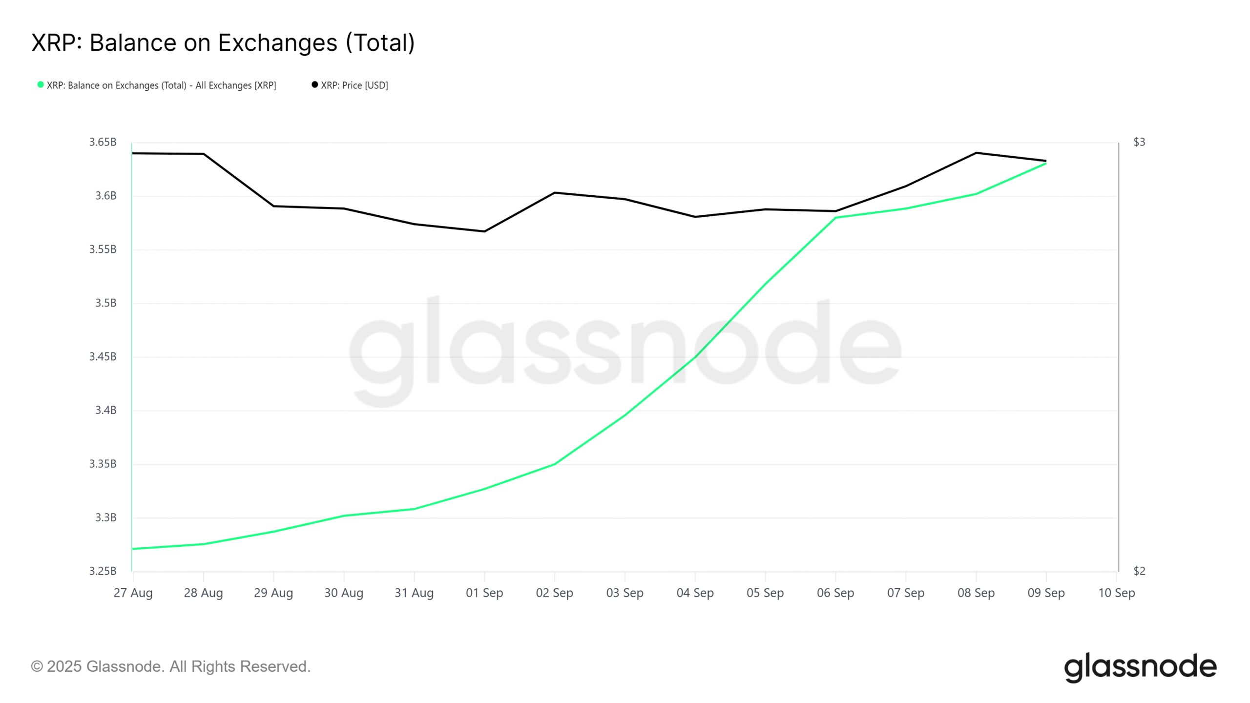 XRP Exchange Balance