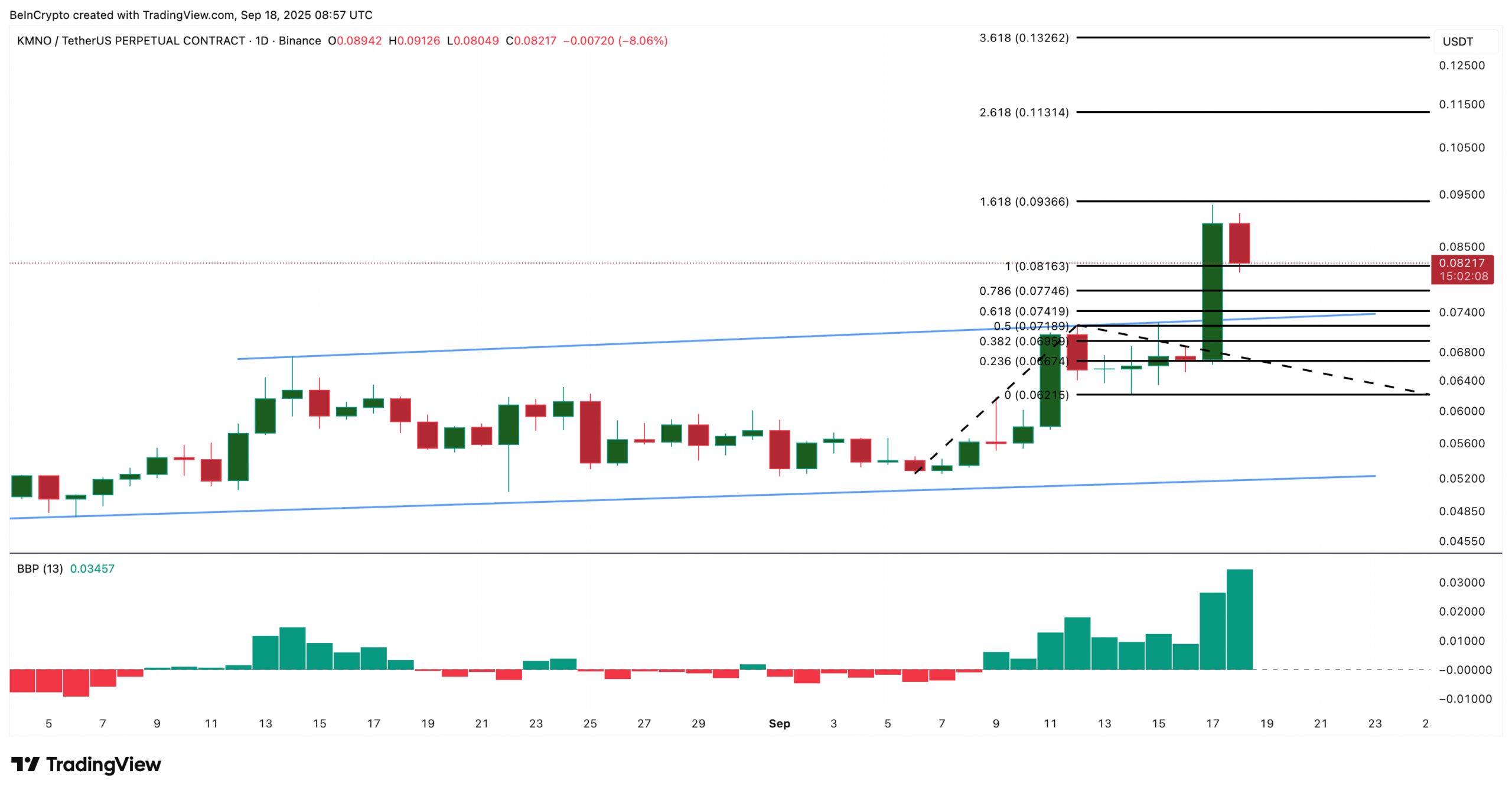 Kamino Finance Price Analysis