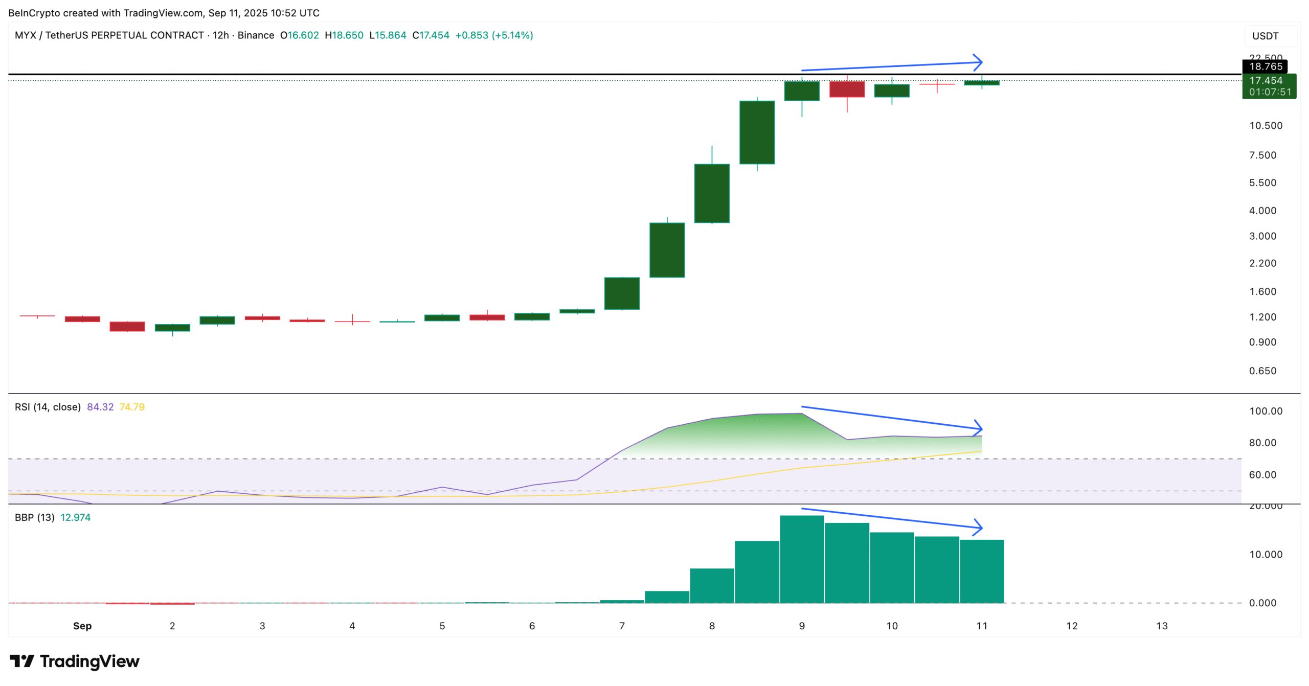 MYX 12-Hour Price Chart With Divergence