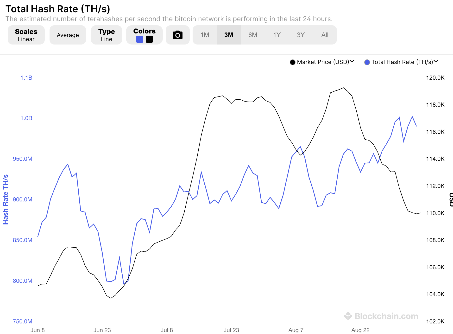Bitcoin hashrate. Source: Blockchain.com