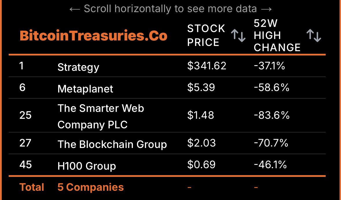 Price fluctuations of Bitcoin Treasury Companies’ stocks. Source: X