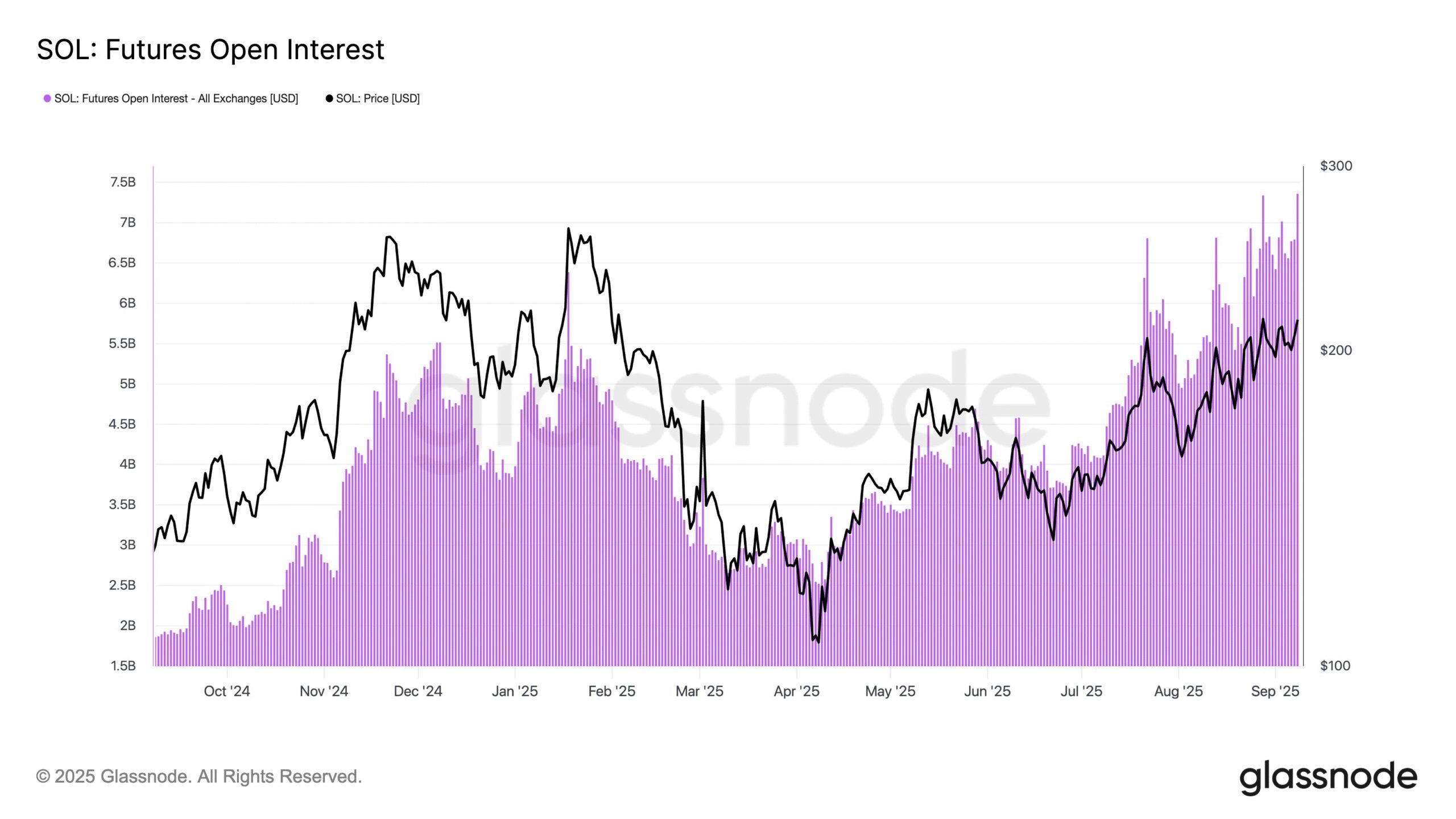 Solana's Futures Open Interest.