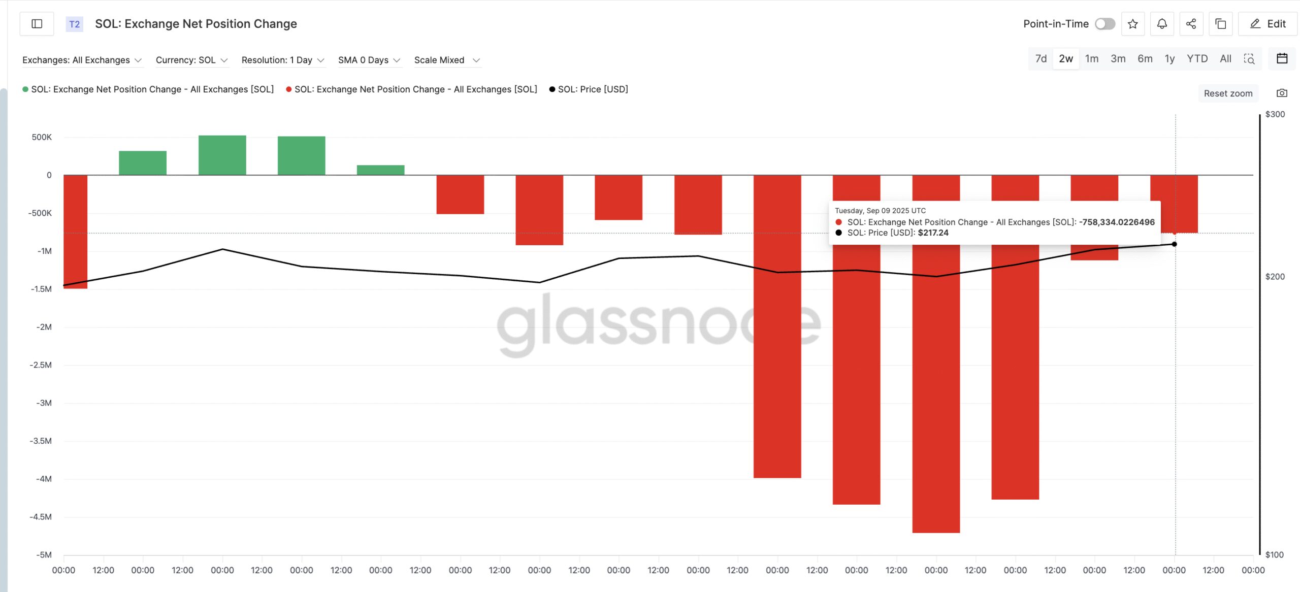 Solana Sellers Reappearing