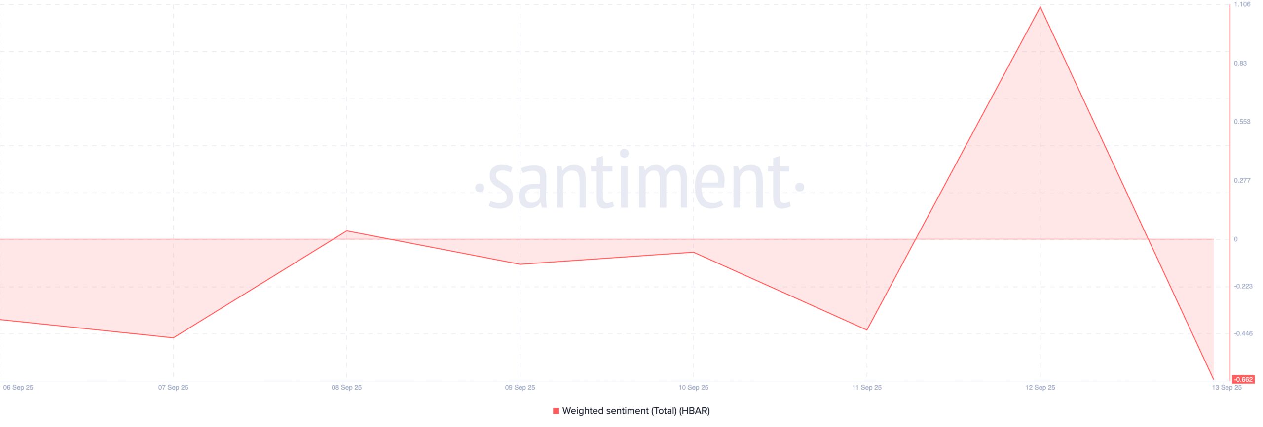 HBAR Weighted Sentiment