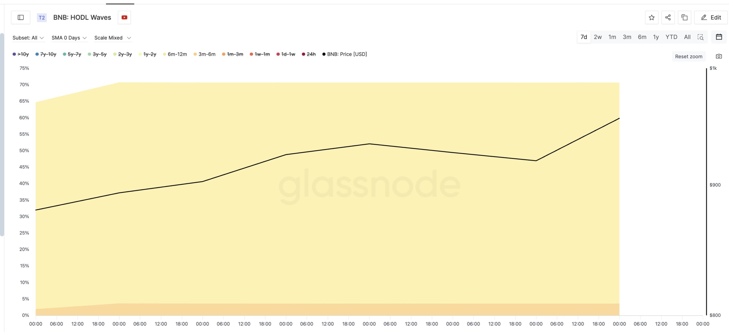 BNB HODLers In Action