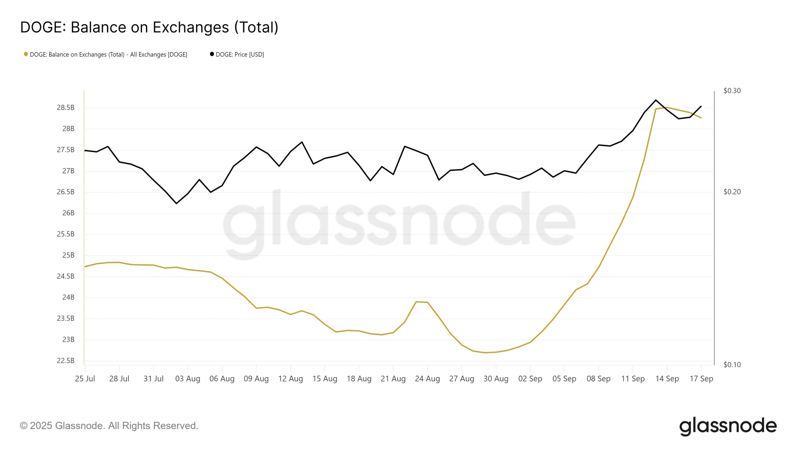 Dogecoin Exchange Balance