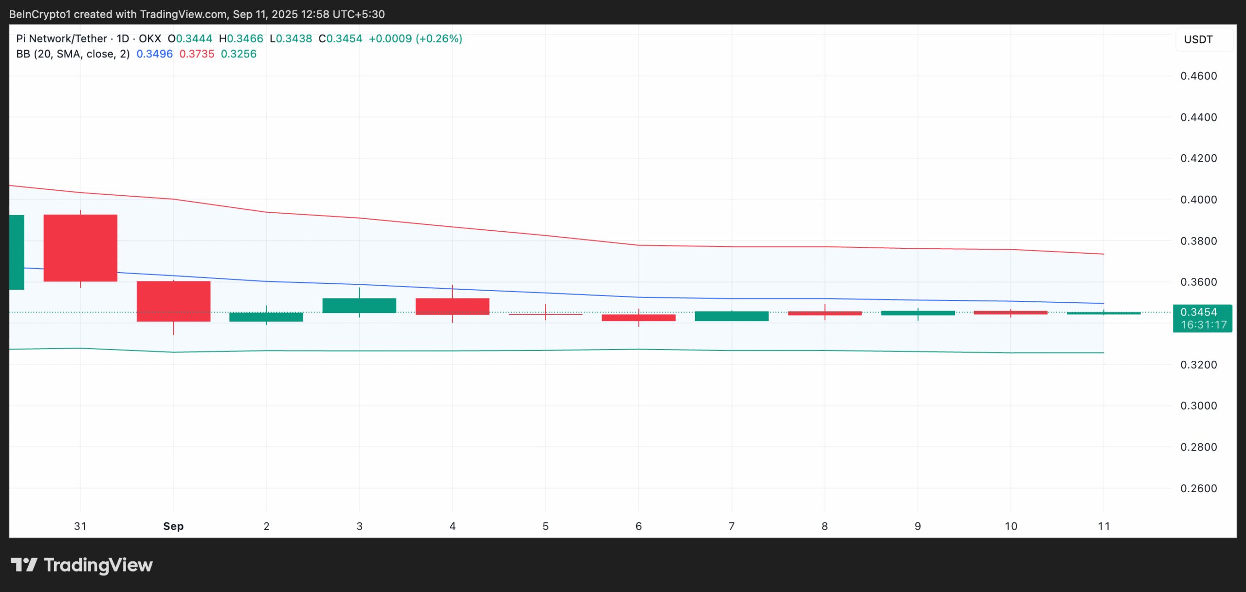 PI Bollinger Bands.