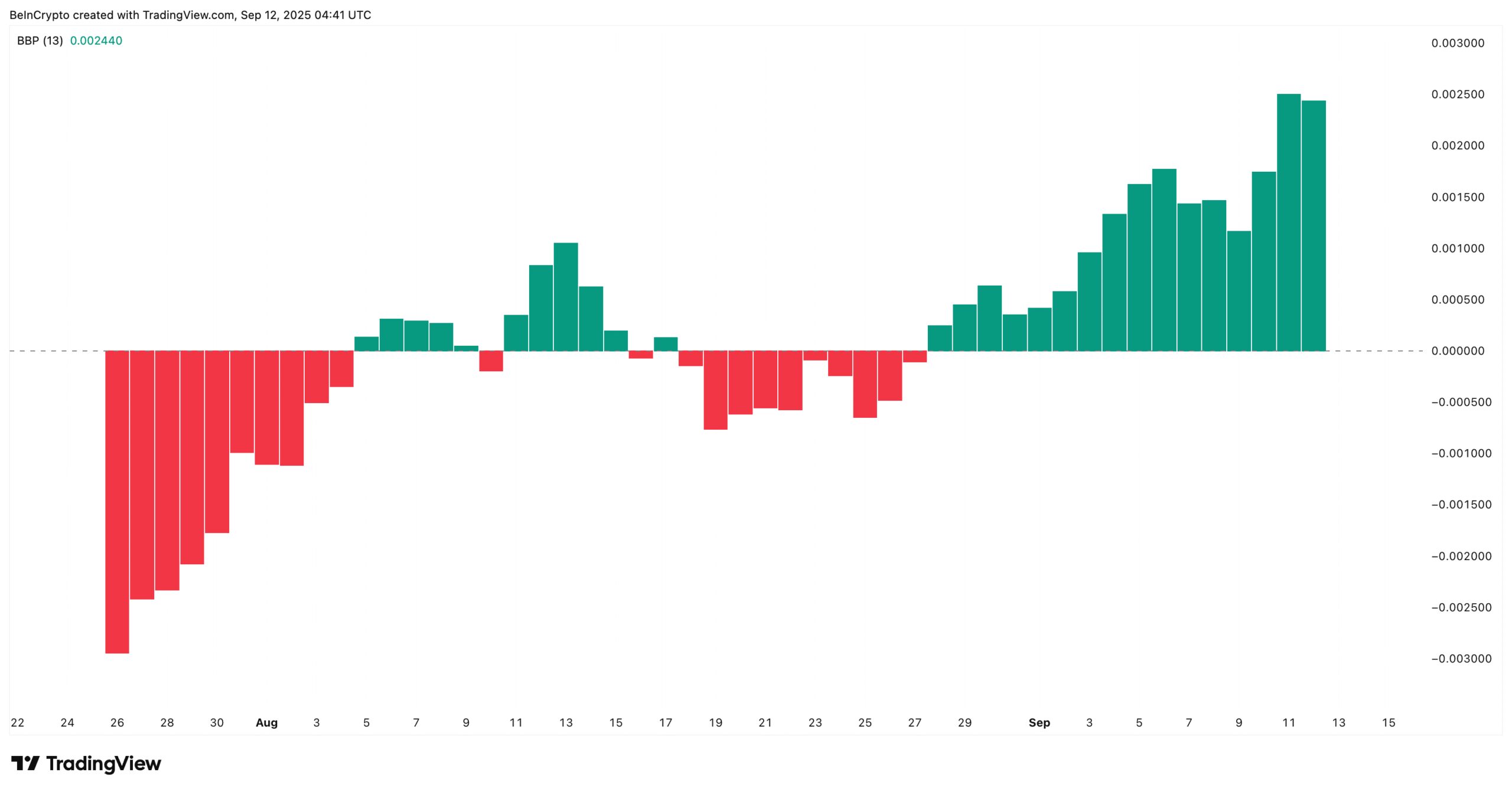Bulls Still Control PUMP