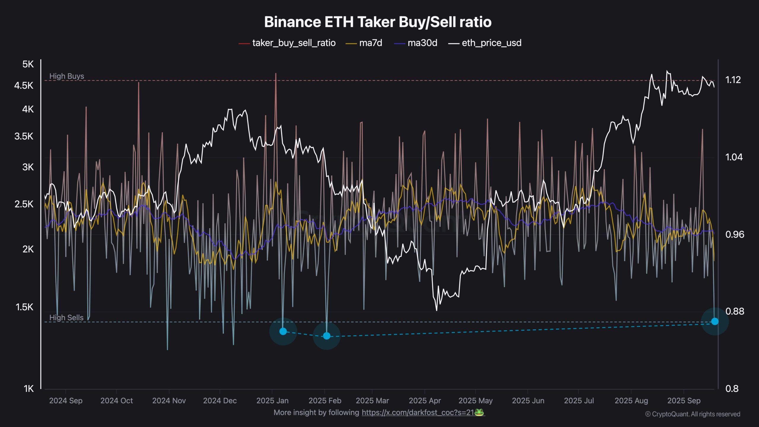 Ethereum Taker Buy/Sell Ratio