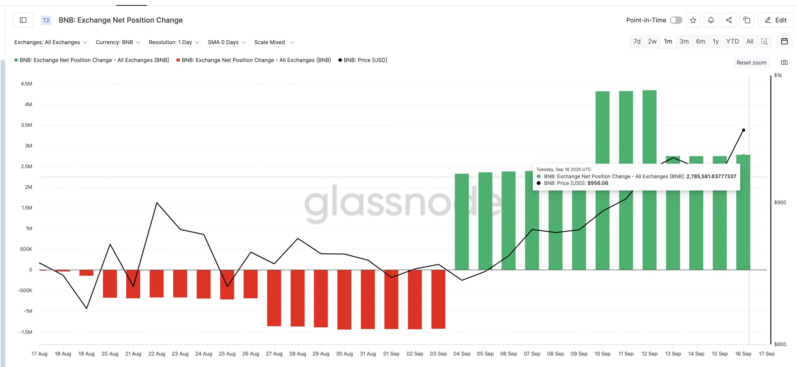 BNB Buyers Are Slowly Coming Back: