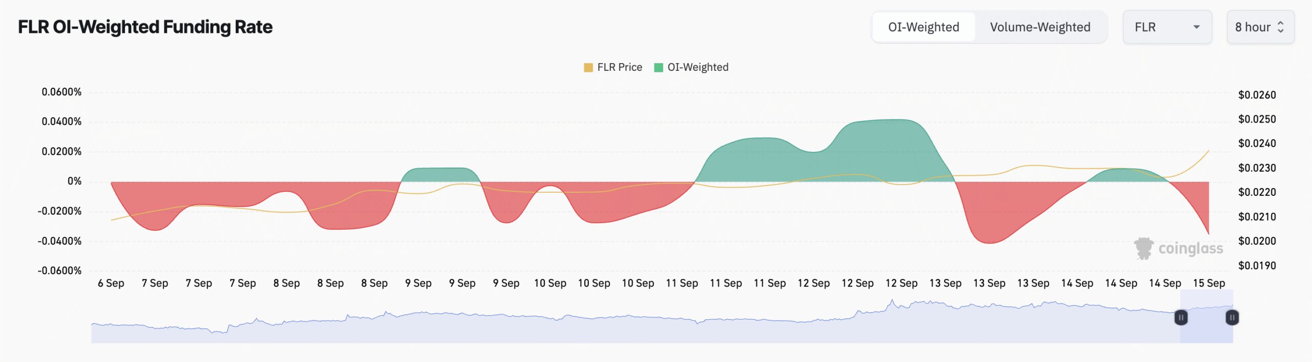FLR Funding Rate.