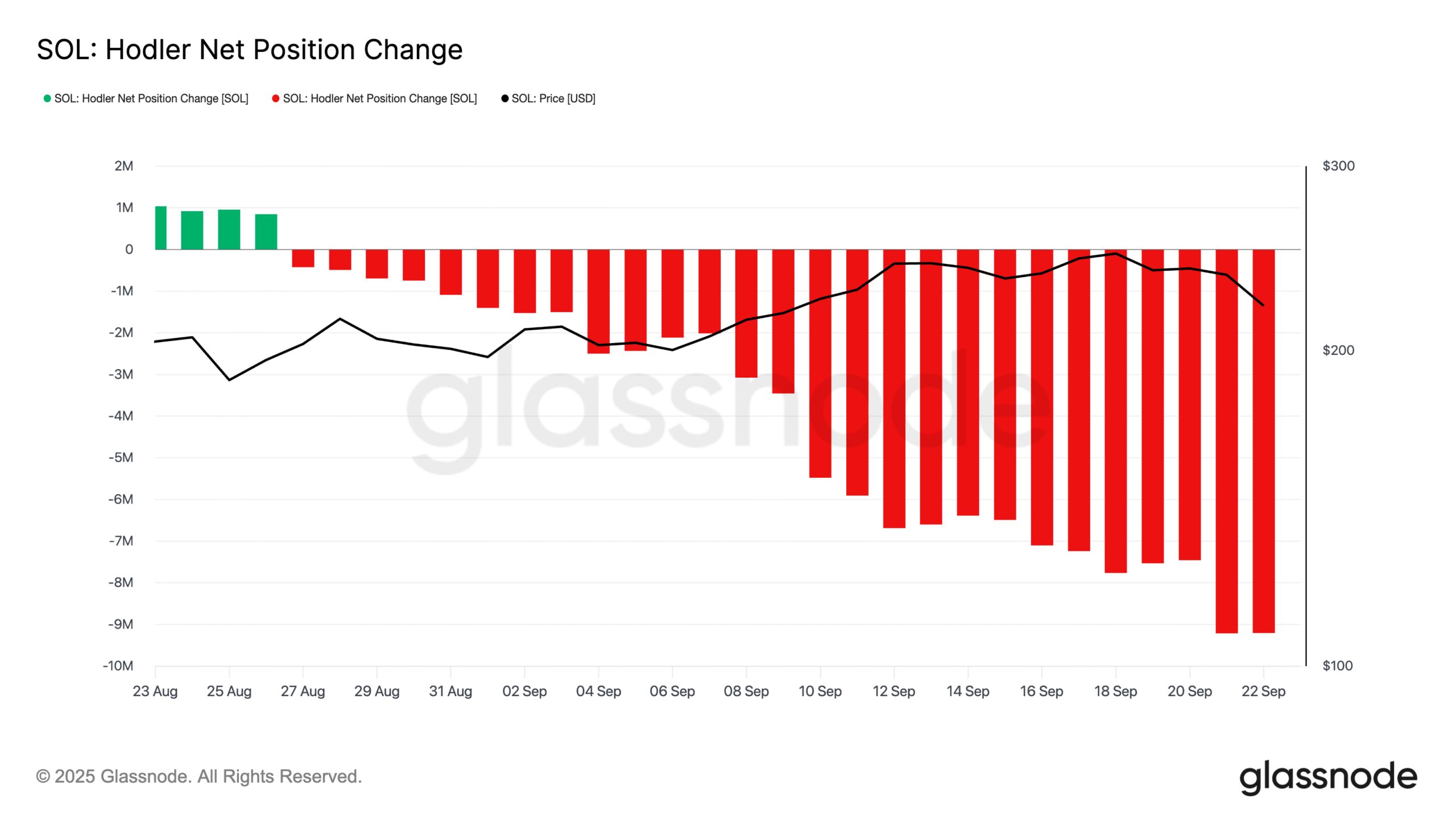 SOL Hodler Net Position Change.